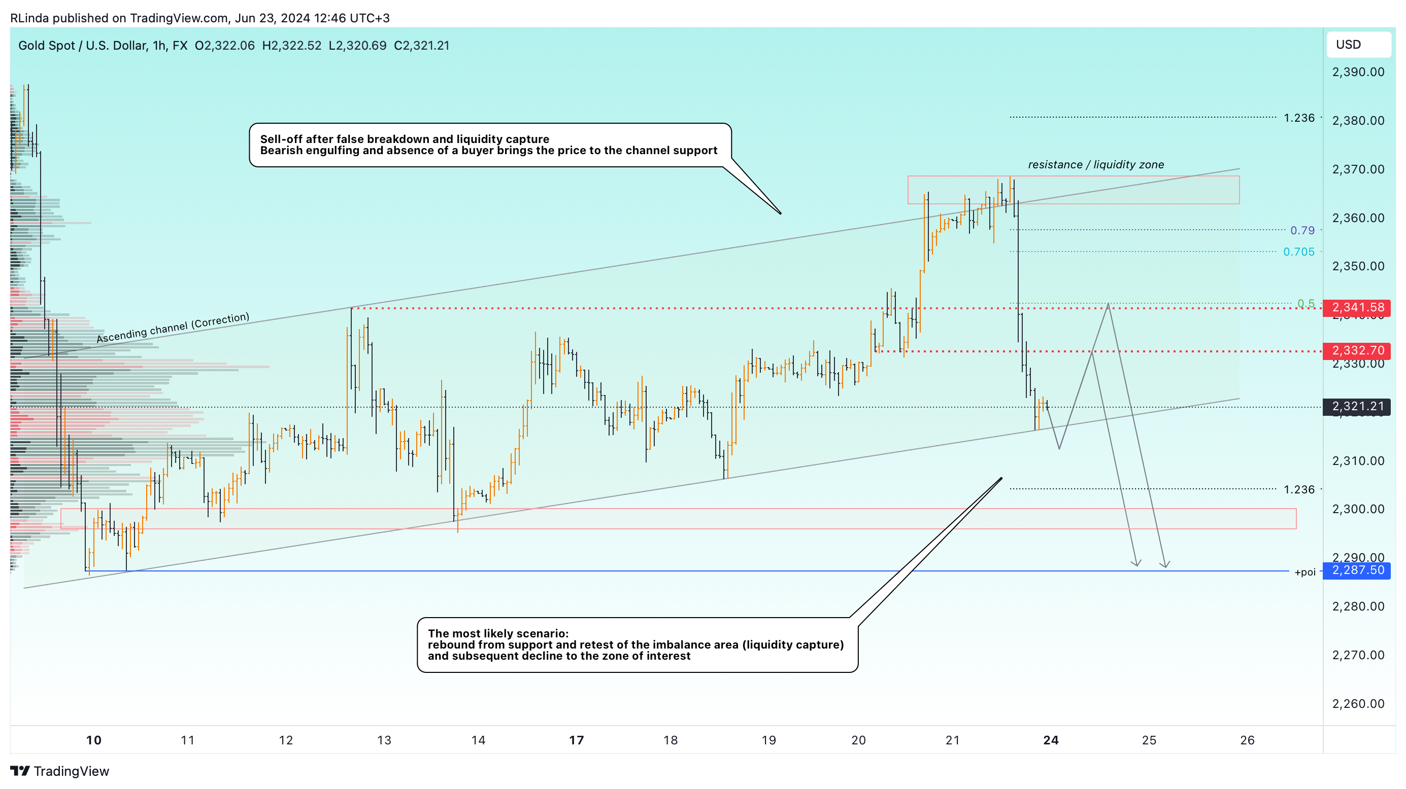 FX:XAUUSD Chart Image by RLinda