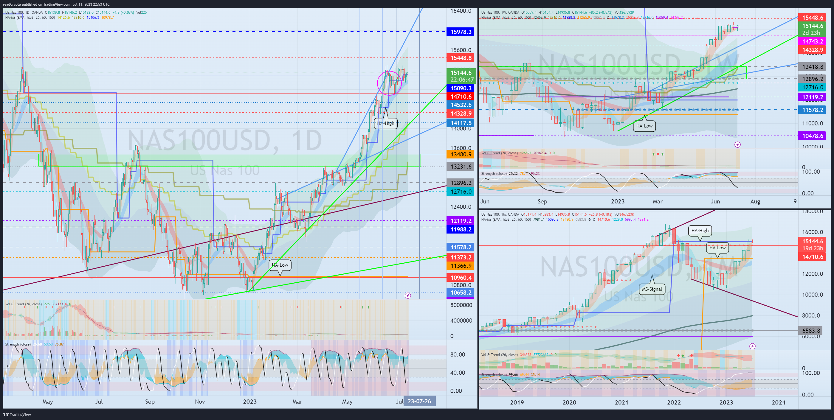 OANDA:NAS100USD Chart Image by readCrypto