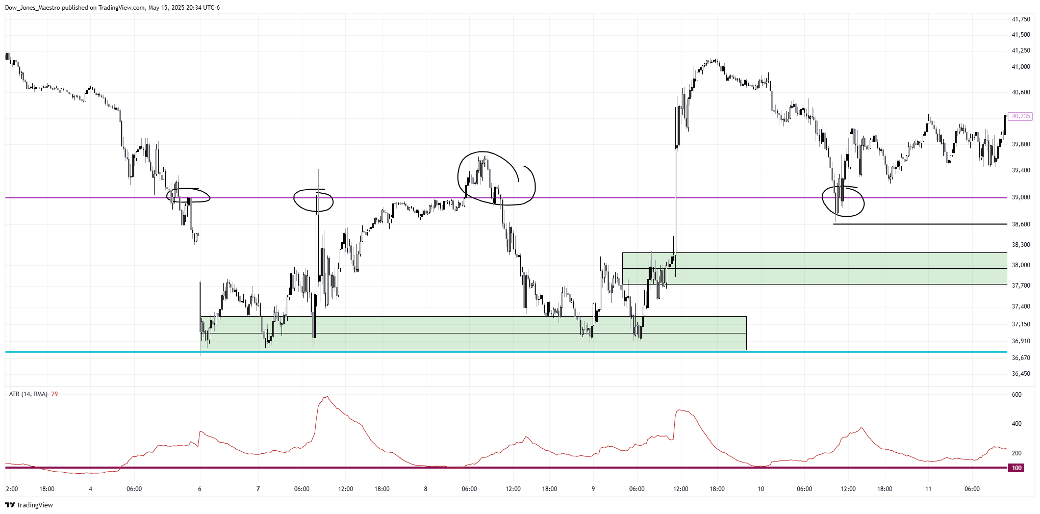 CBOT_MINI:YM1! Chart Image by Dow_Jones_Maestro