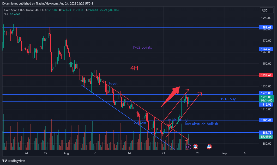 FX:XAUUSD Chart Image by Dylan-Jones
