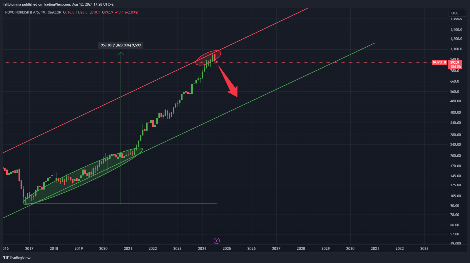 OMXCOP_DLY:NOVO_B Chart Image by Tallblomma