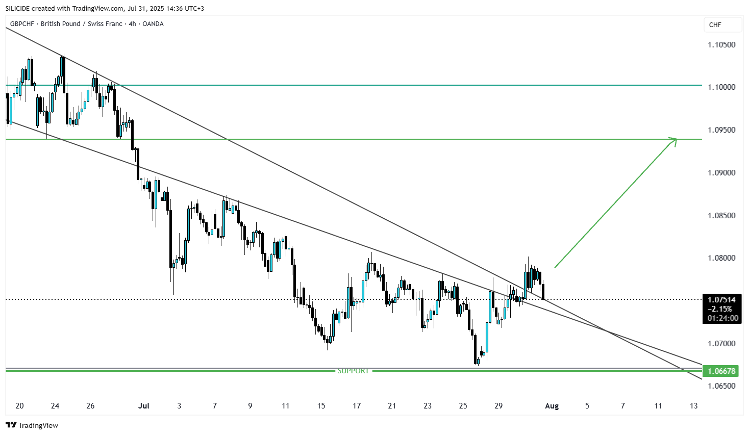 OANDA:GBPCHF Chart Image by SILICIDE