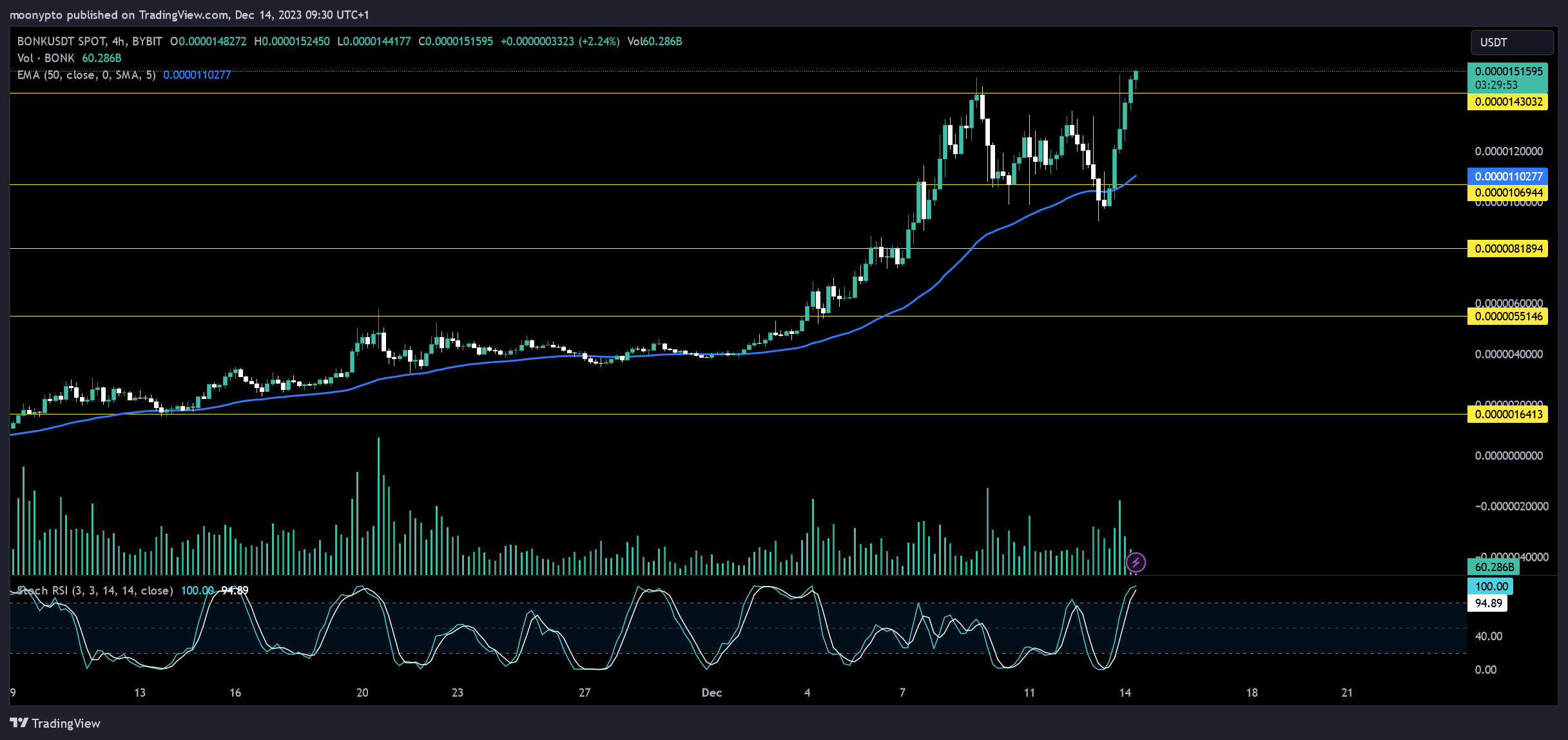 BYBIT:BONKUSDT Chart Image by moonypto