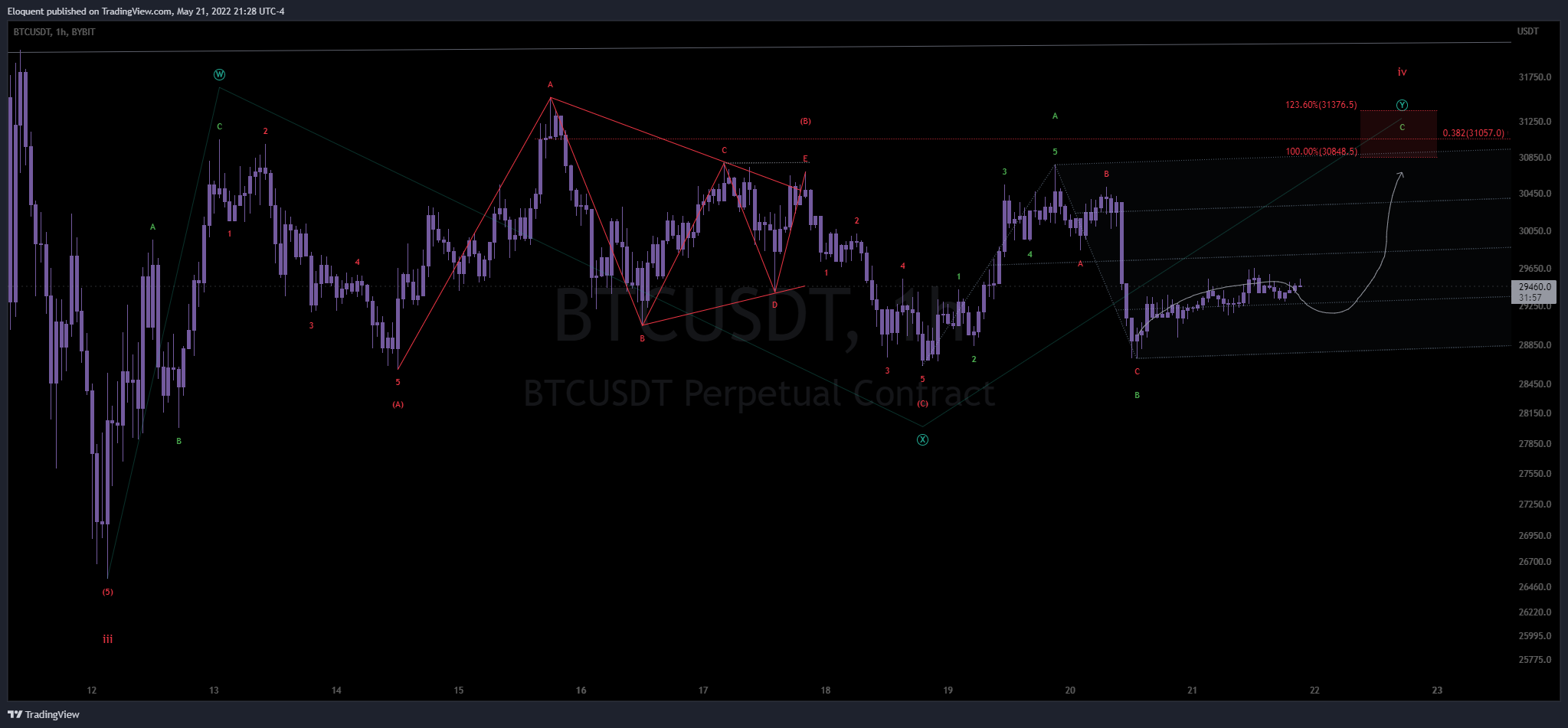 BYBIT:BTCUSDT Chart Image by notoriousbids