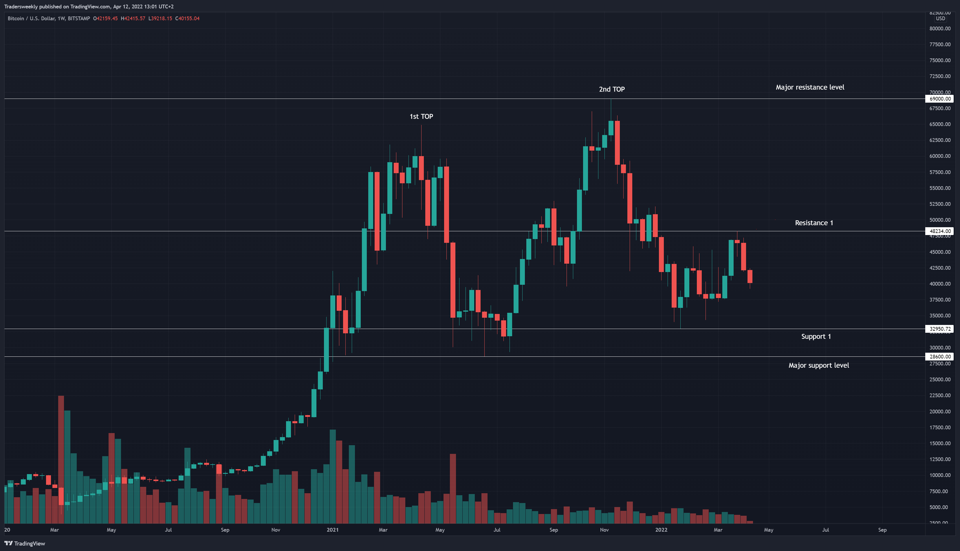 BITSTAMP:BTCUSD Chart Image by Tradersweekly