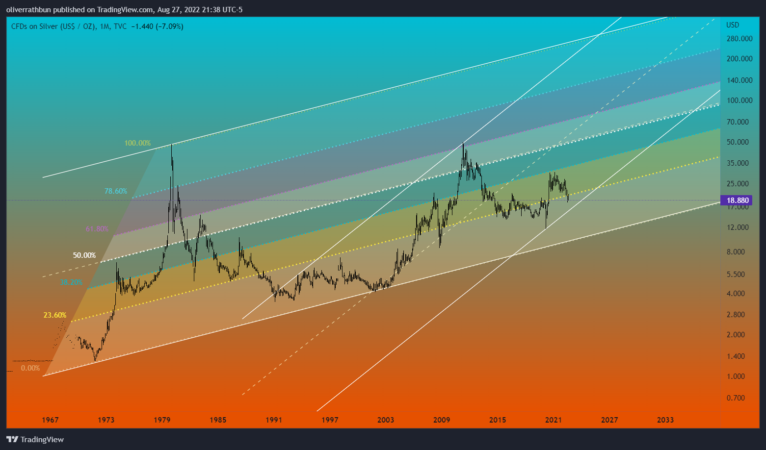TVC:SILVER Chart Image by oliverrathbun
