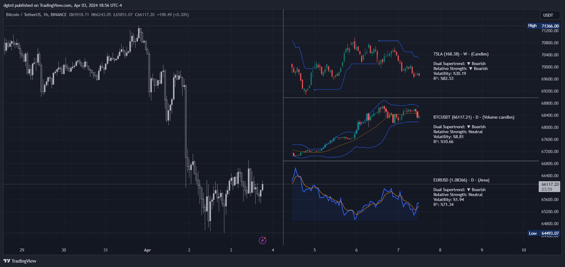 BINANCE:BTCUSDT Chart Image by dgtrd