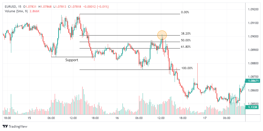 EURUSD Chart Image
