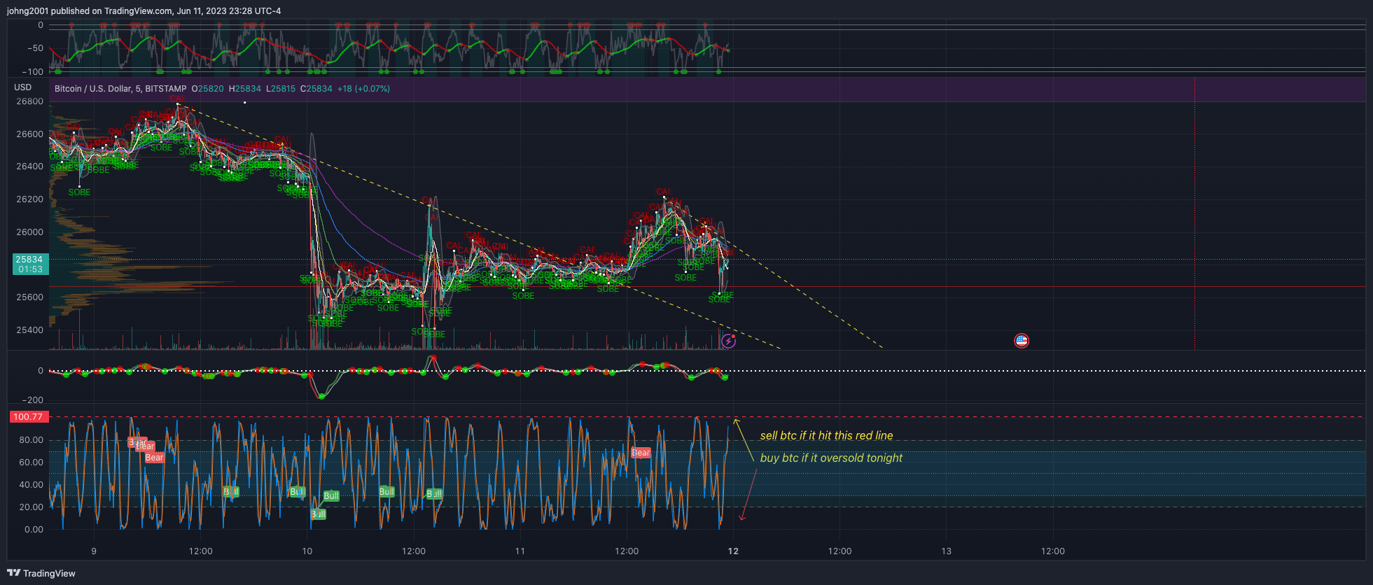 BITSTAMP:BTCUSD Chart Image by johng2001