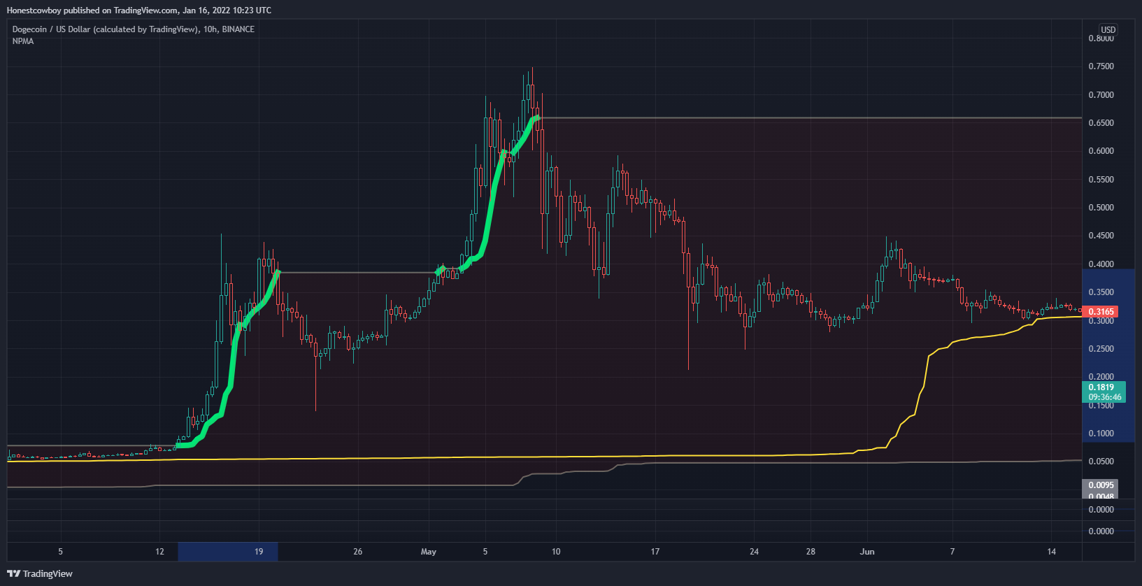BINANCE:DOGEUSD Chart Image by Honestcowboy