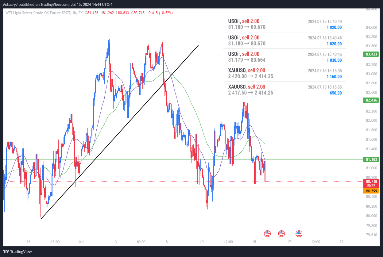 FX:USOILSPOT Chart Image by ActuaryJ