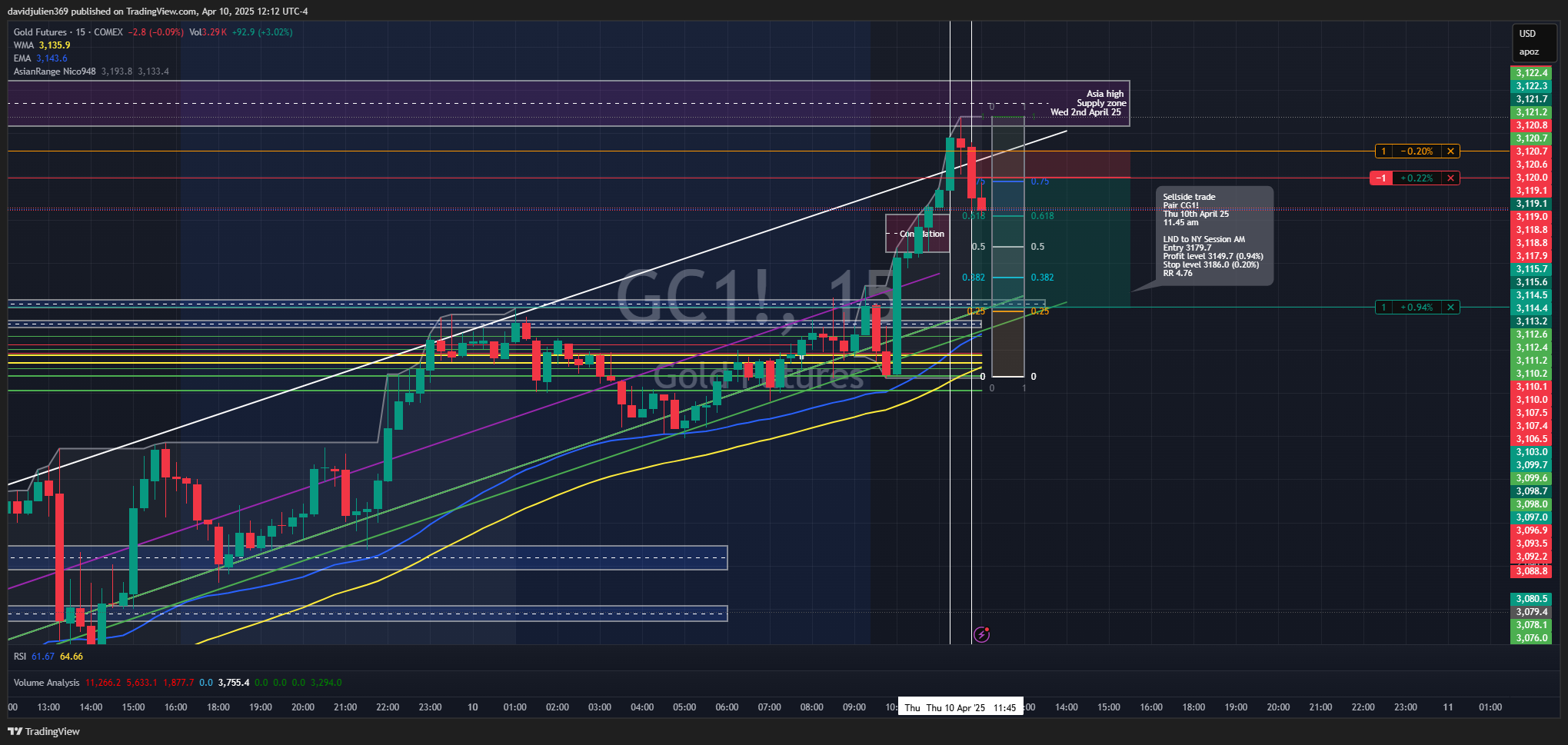 COMEX:GC1! Chart Image by davidjulien369