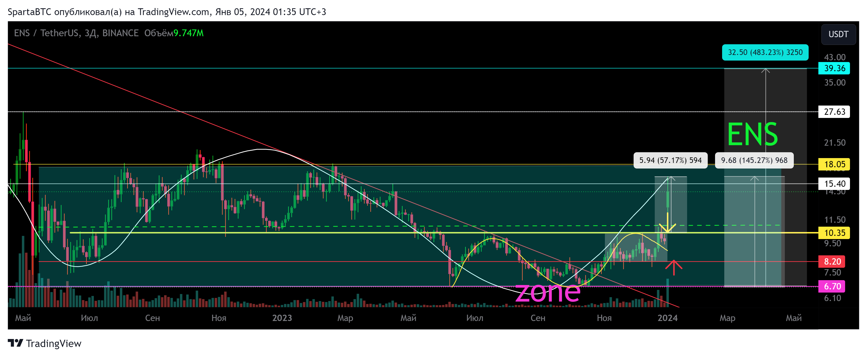 BINANCE:ENSUSDT Chart Image by SpartaBTC