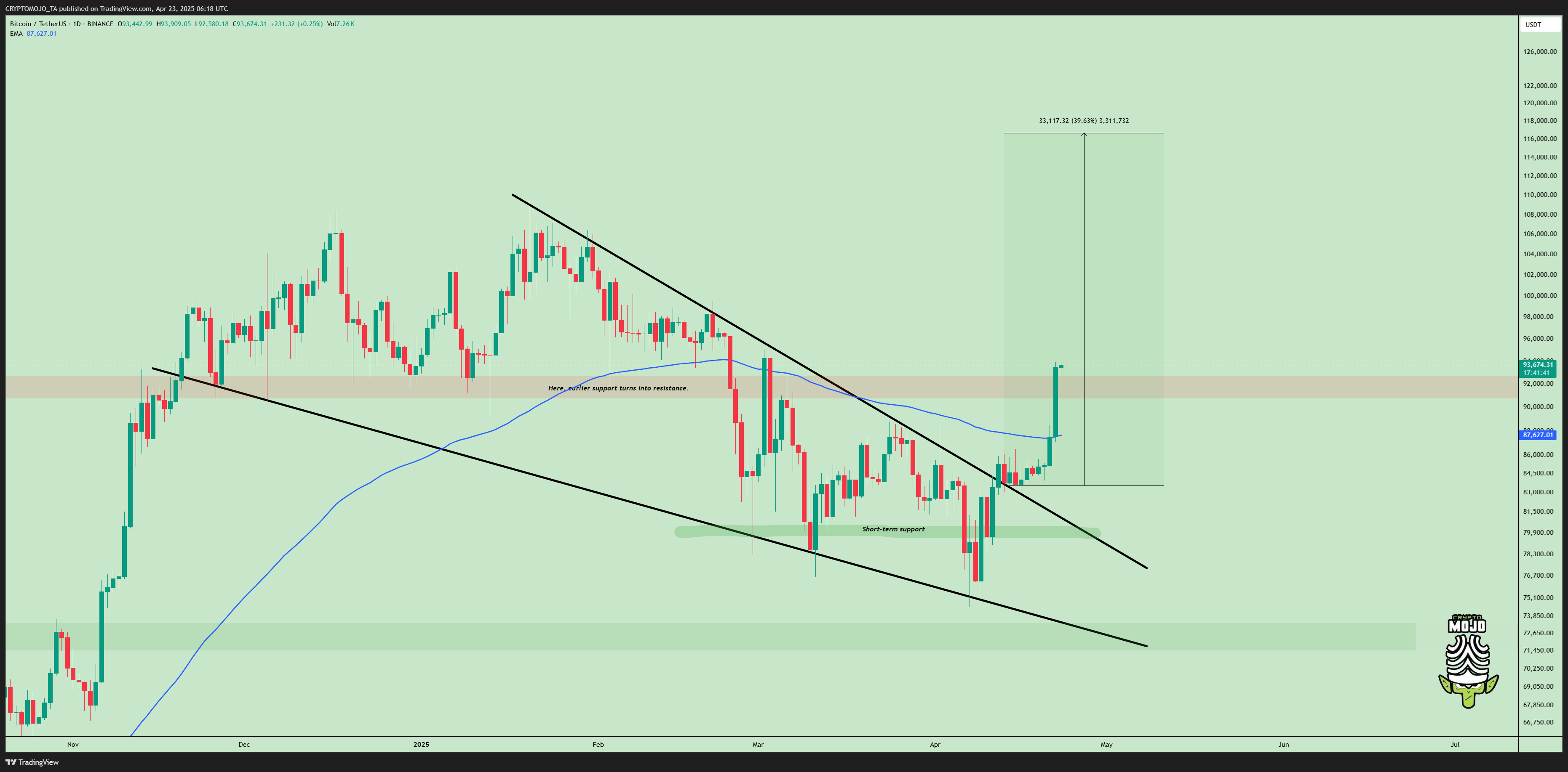 BINANCE:BTCUSDT Chart Image by CRYPTOMOJO_TA