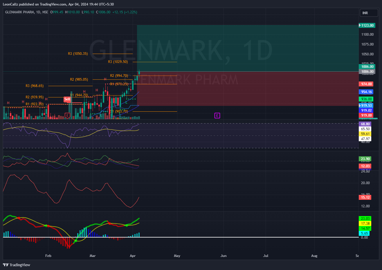 NSE:GLENMARK Chart Image by LeonCallz