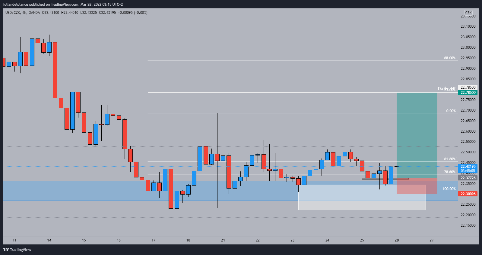 OANDA:USDCZK Chart Image by juliandelplancq