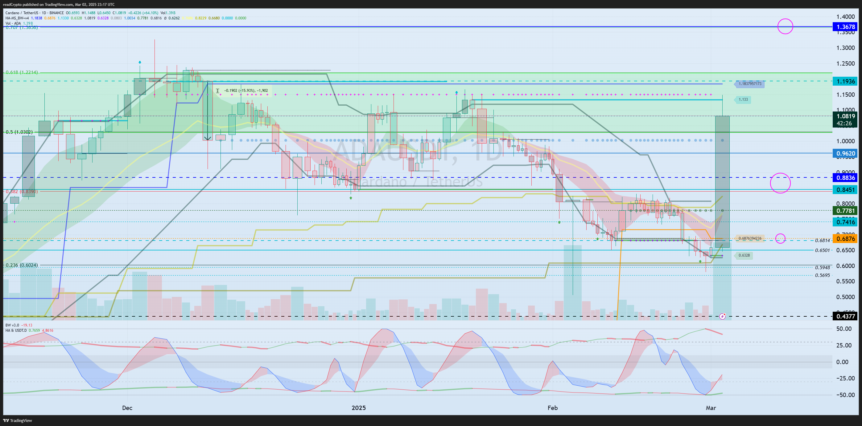 BINANCE:ADAUSDT Chart Image by readCrypto