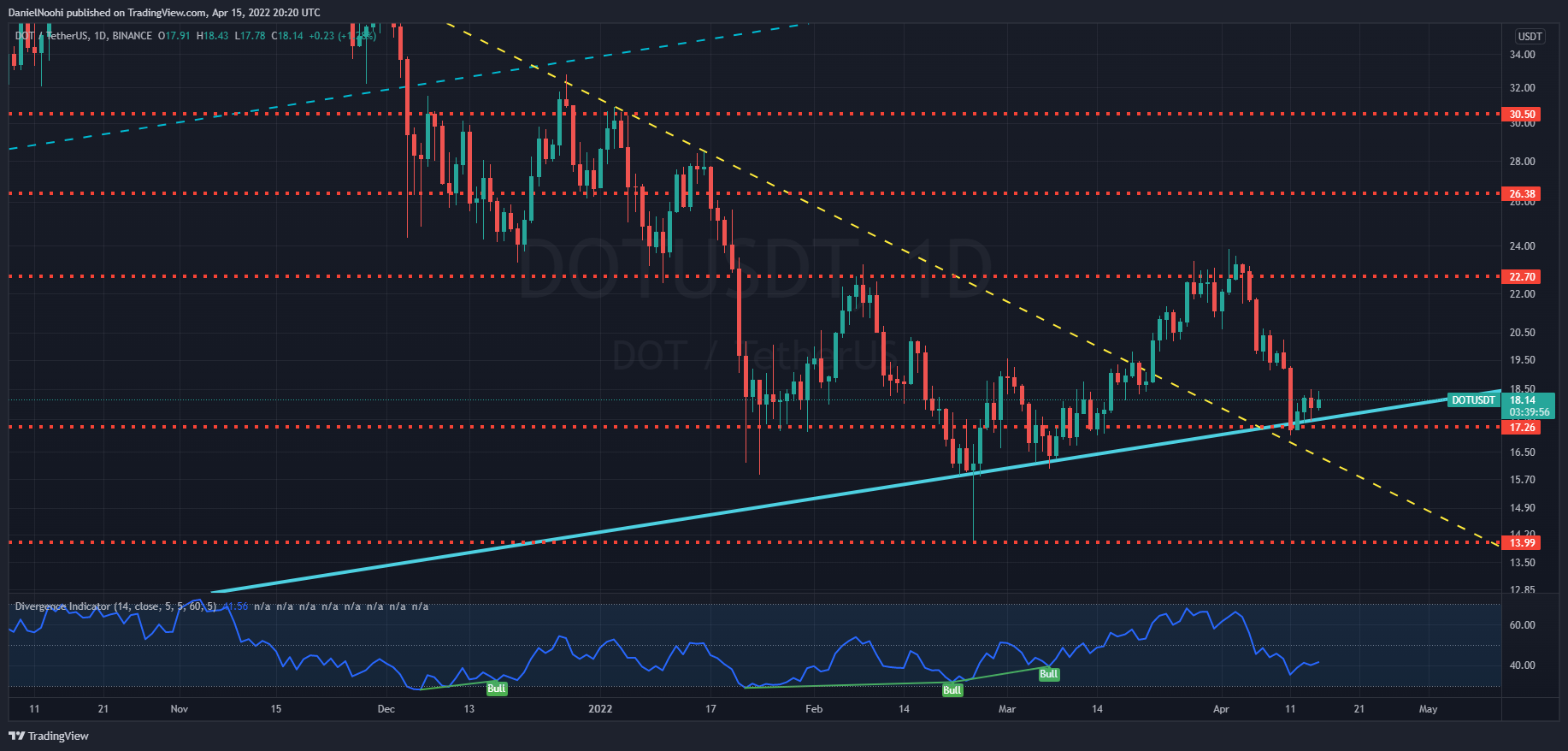 BINANCE:DOTUSDT Chart Image by DanielNoohi