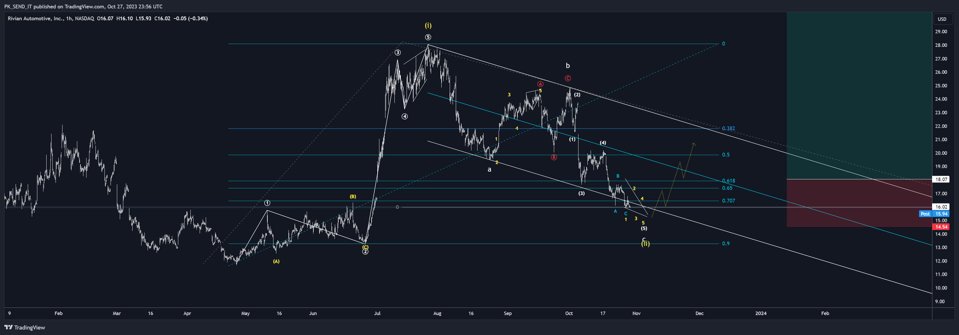 BATS:RIVN Chart Image by PK_SEND_IT