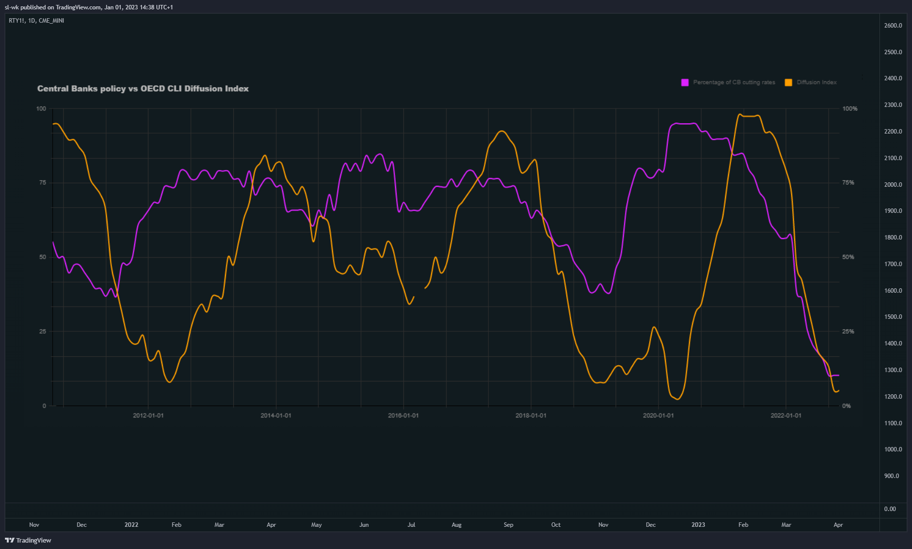 CME_MINI:RTY1! Chart Image by sl-wk