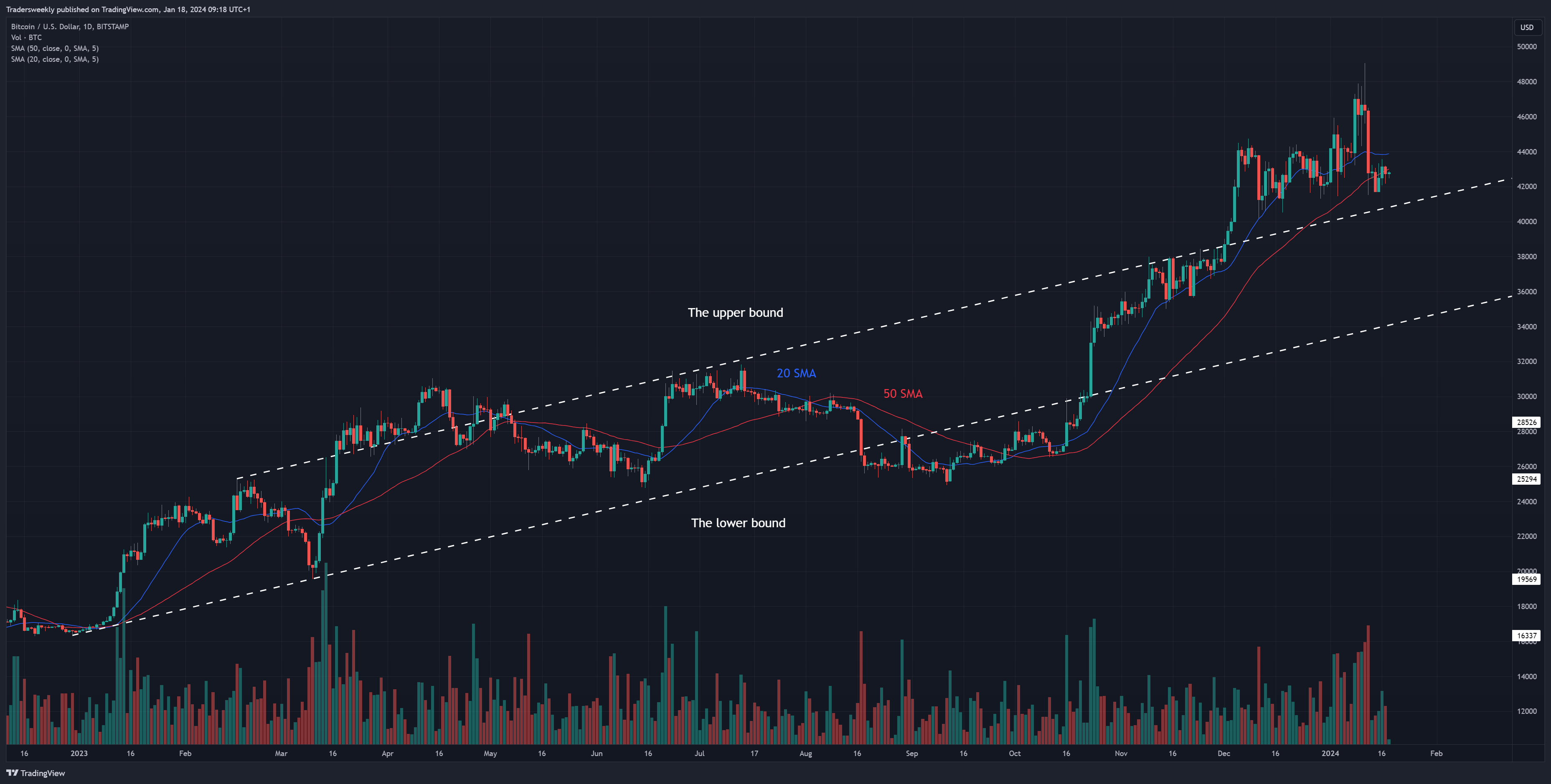 BITSTAMP:BTCUSD Chart Image by Tradersweekly
