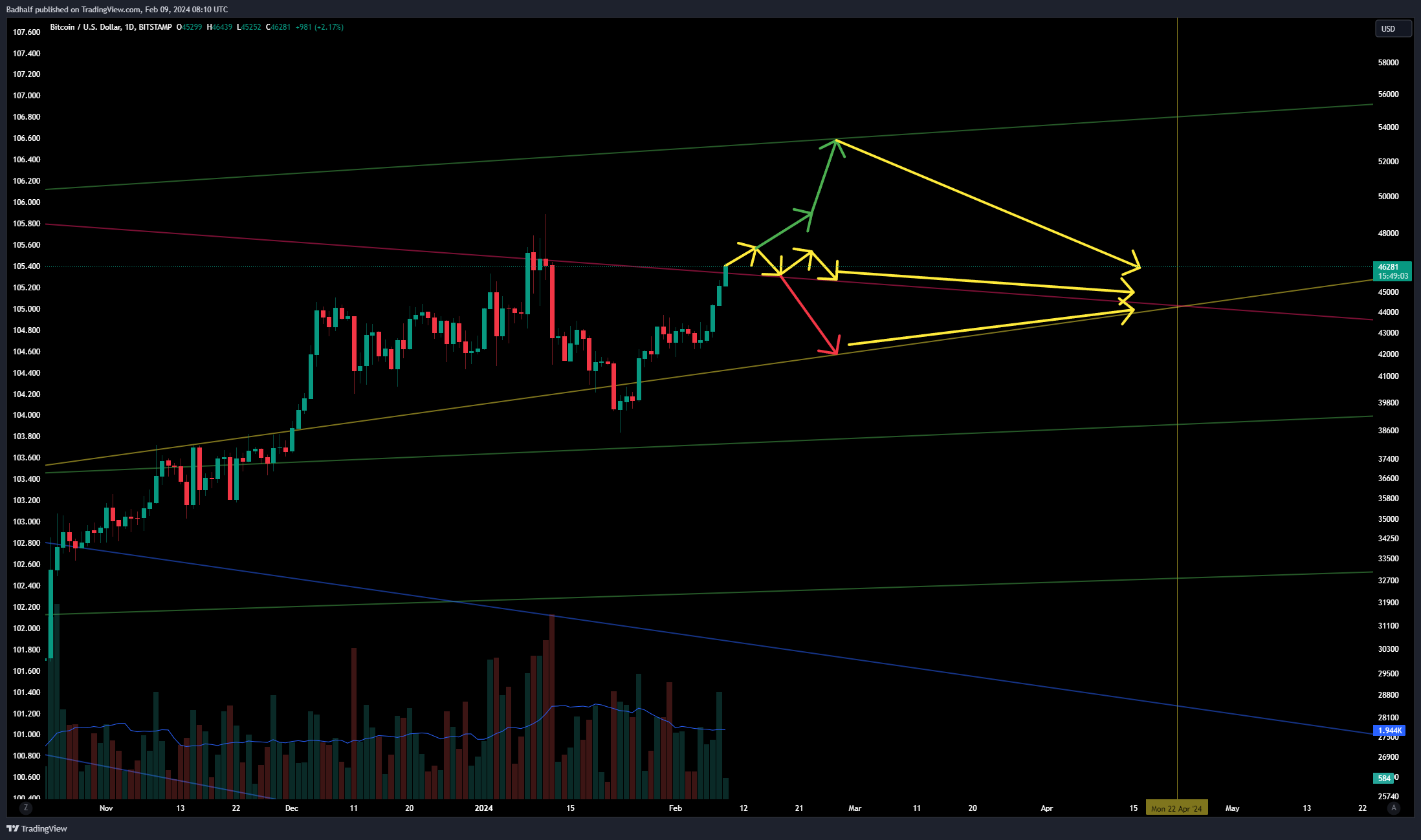 BITSTAMP:BTCUSD Chart Image by Badhalf