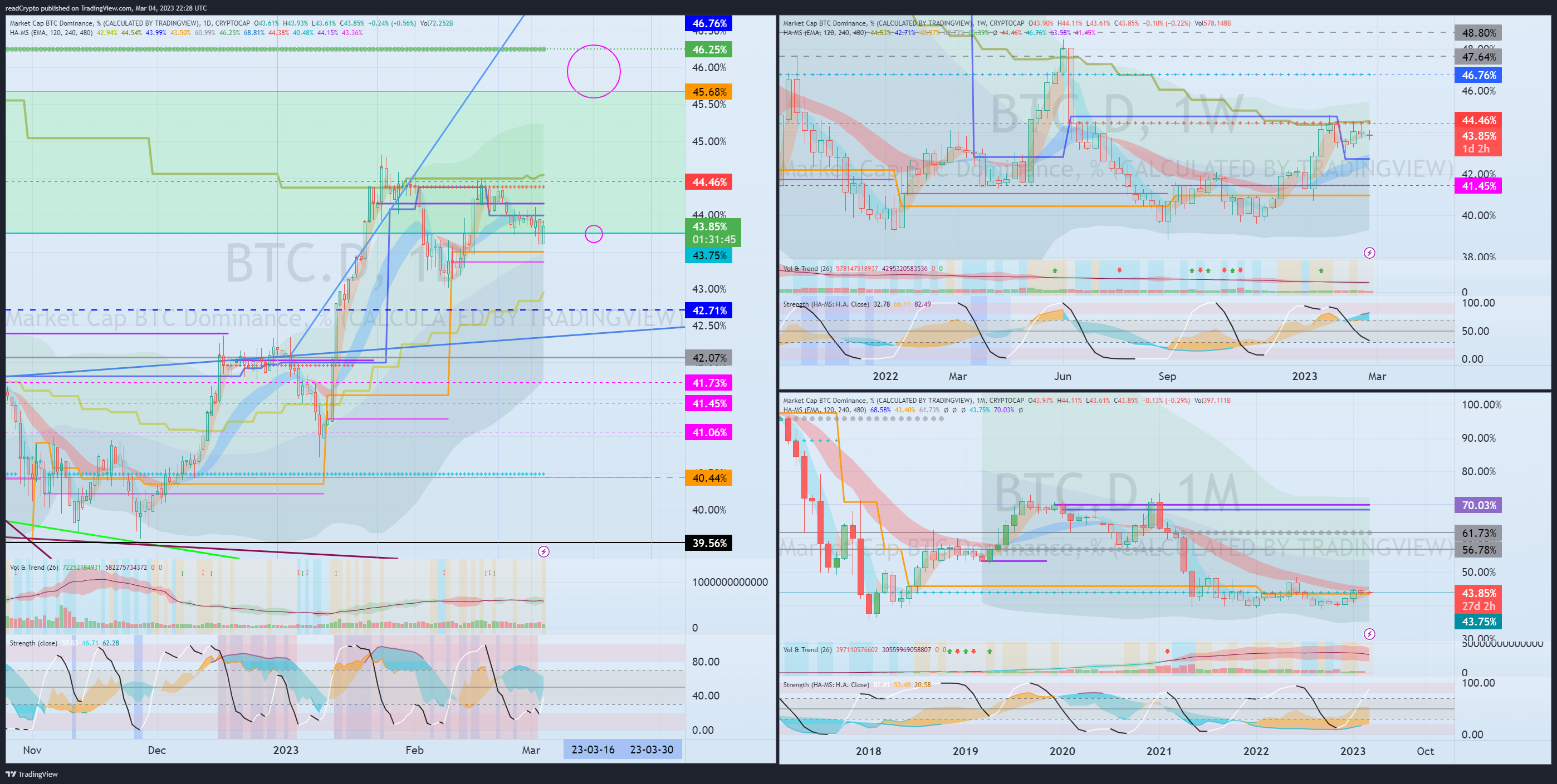 CRYPTOCAP:BTC.D Chart Image by readCrypto