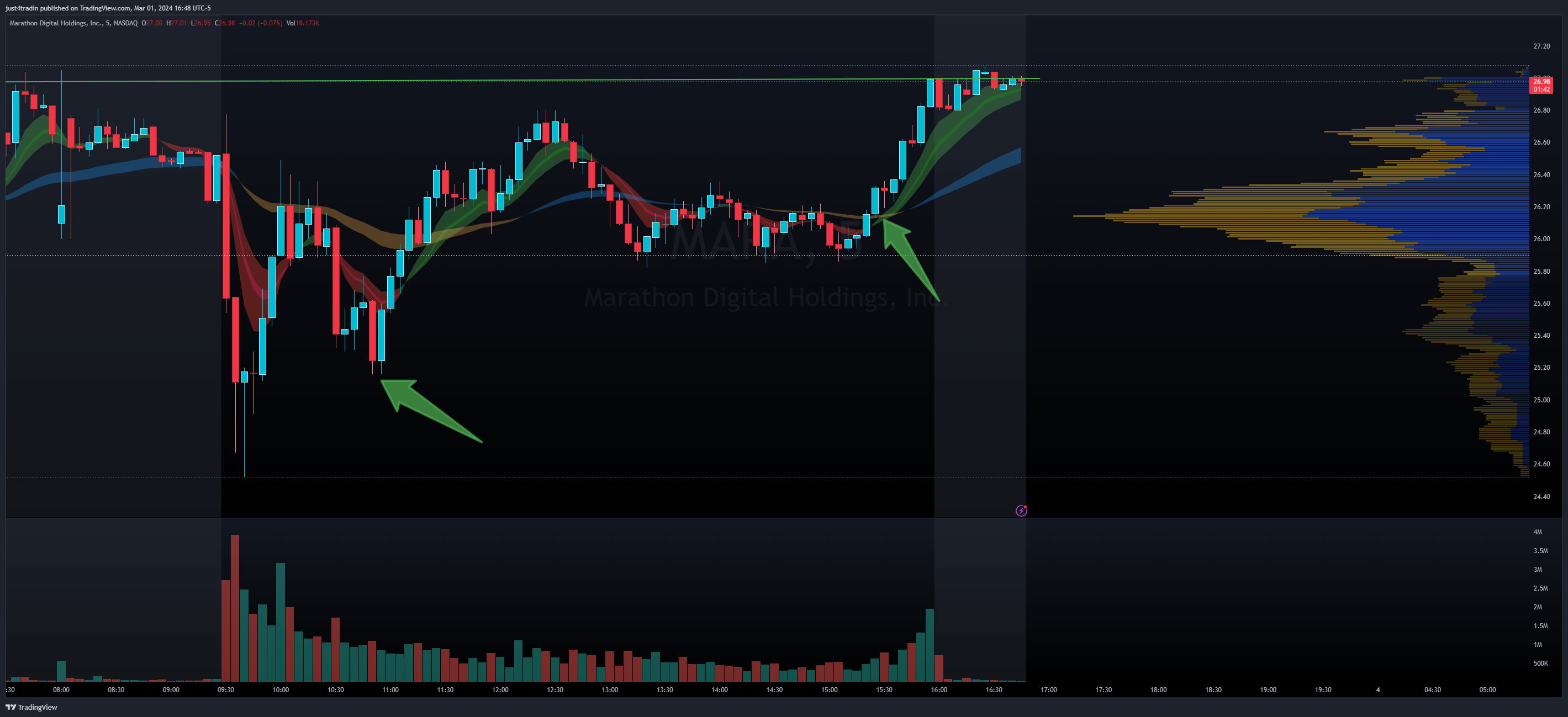 NASDAQ:MARA Chart Image by just4tradin