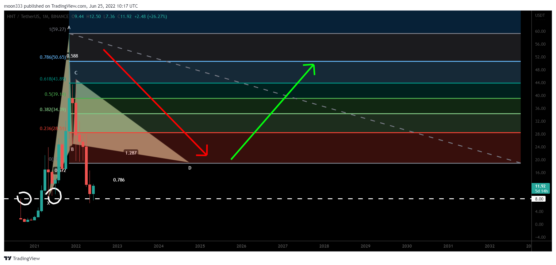 BINANCE:HNTUSDT Chart Image by moon333