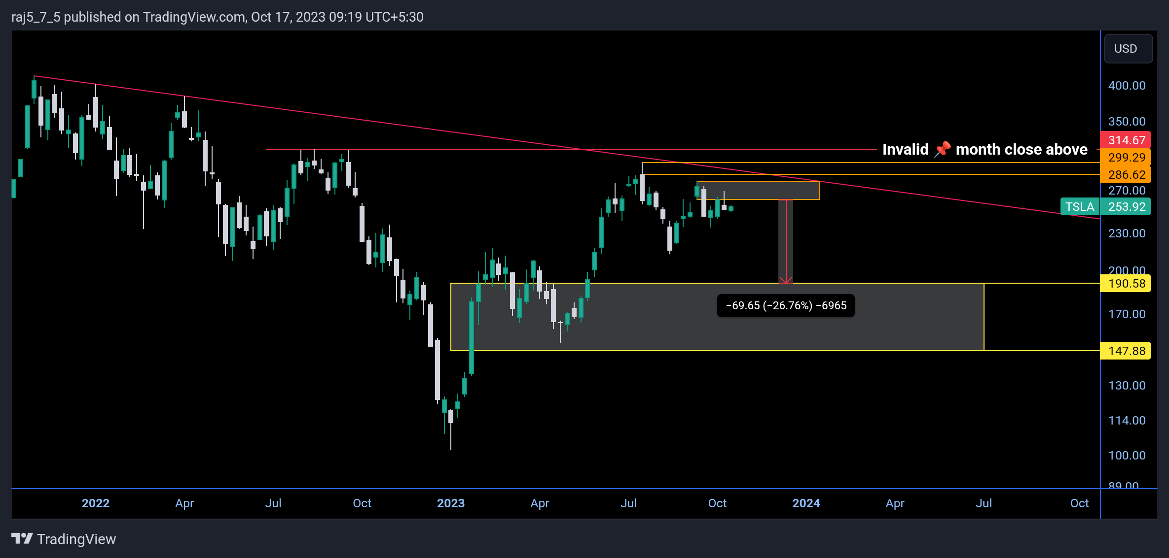BATS:TSLA Chart Image by raj5_7_5
