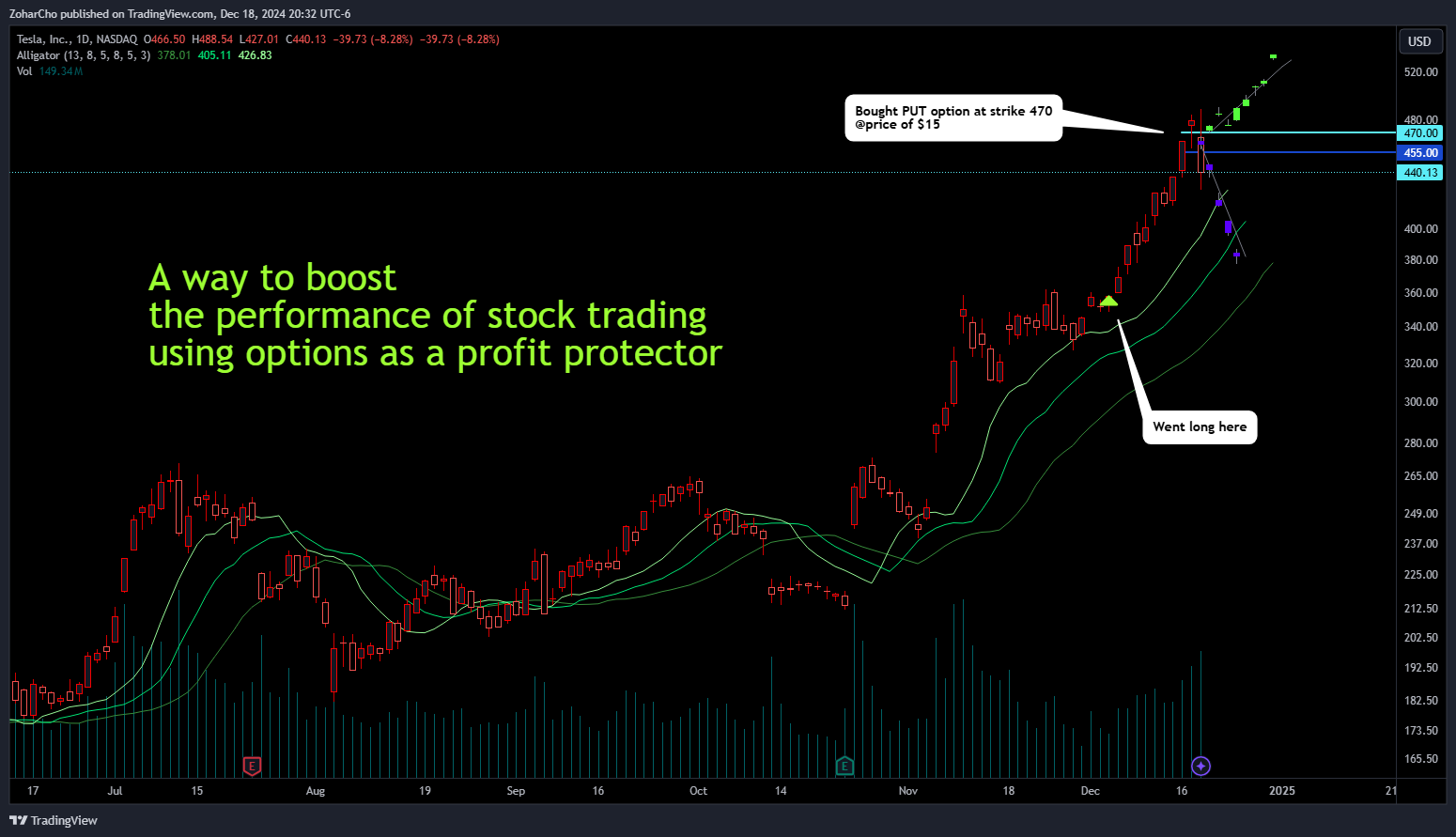 NASDAQ:TSLA Chart Image by ZoharCho