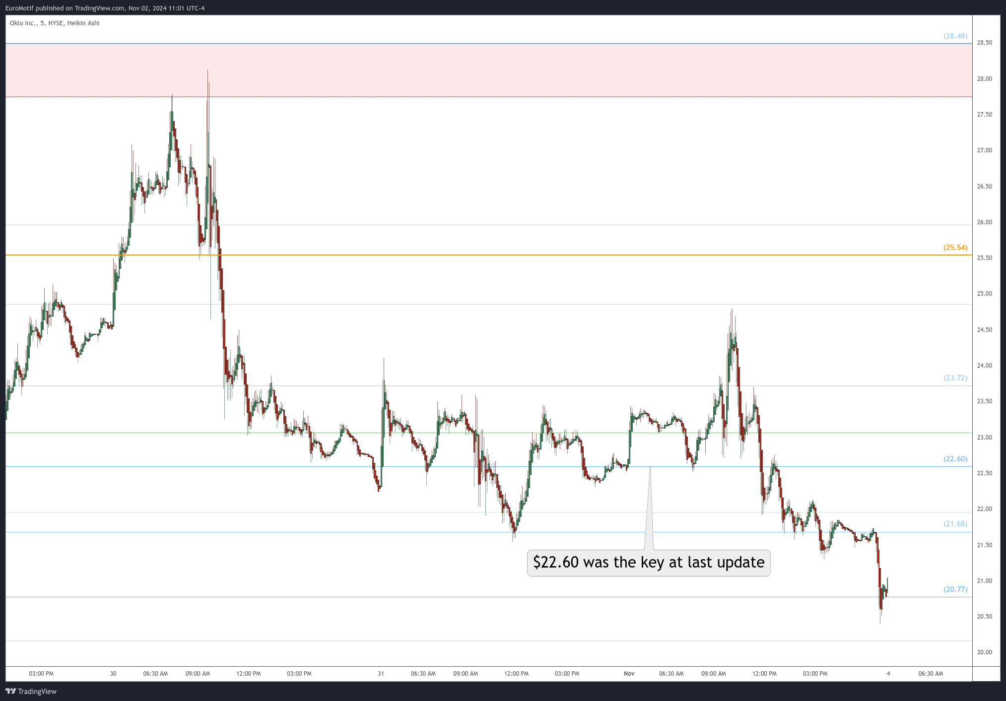 BATS:OKLO Chart Image by EuroMotif