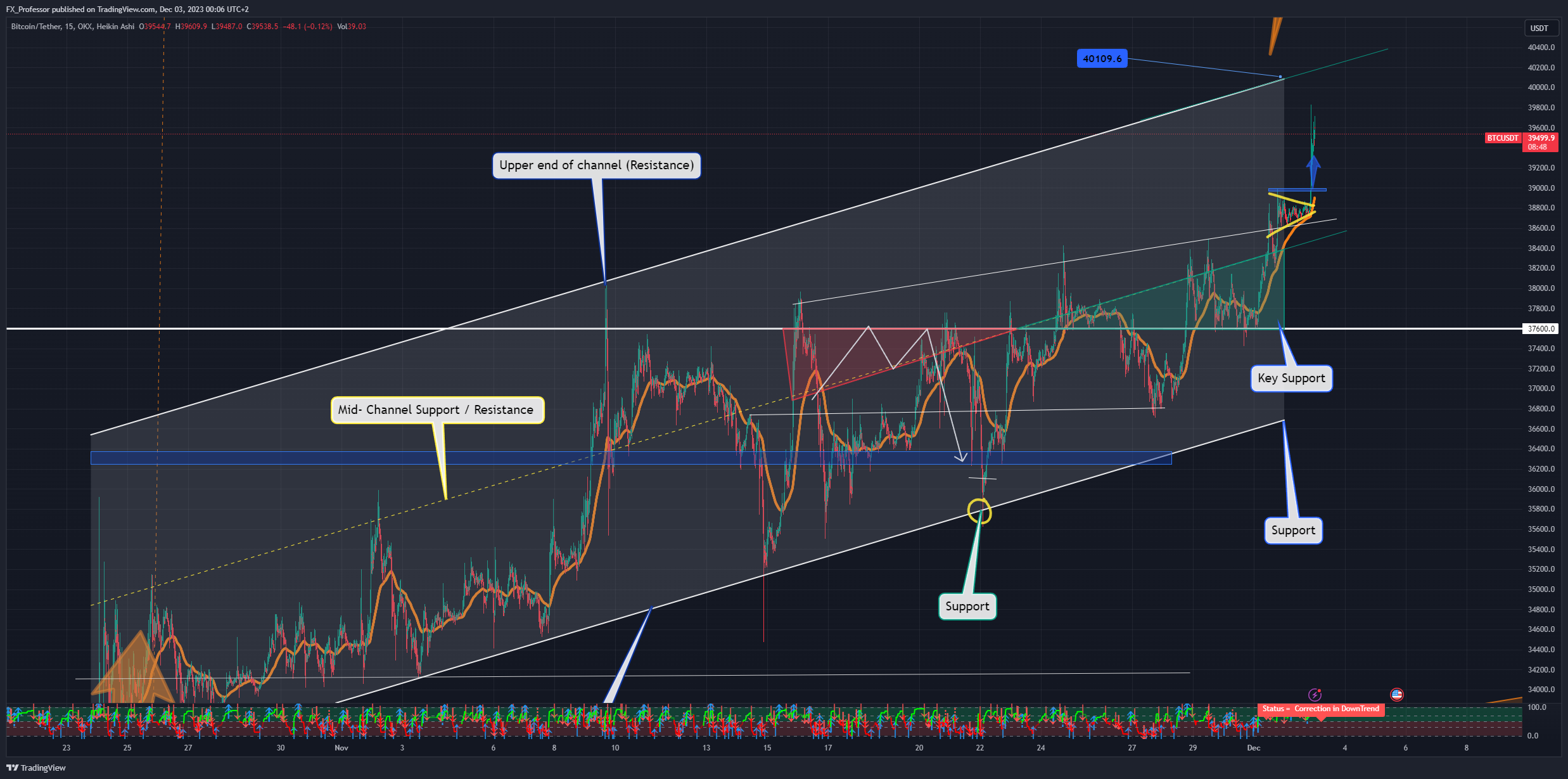 OKX:BTCUSDT Chart Image by FX_Professor