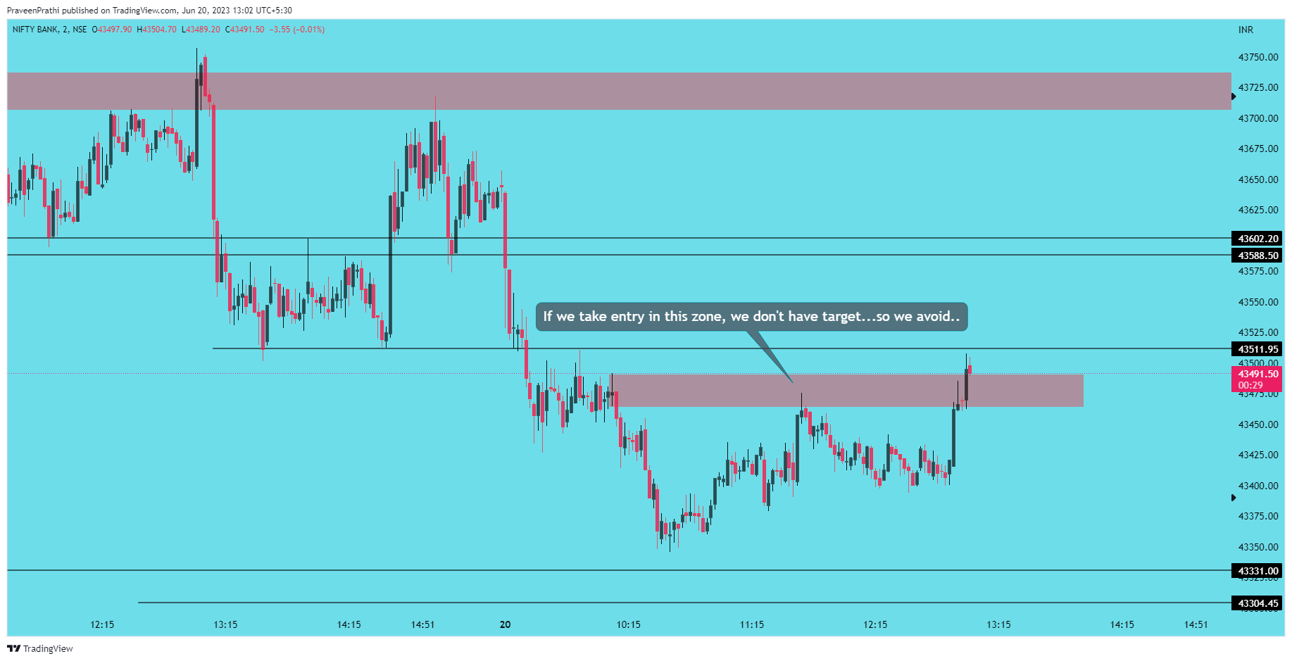 NSE:BANKNIFTY Chart Image by IIT-Trader