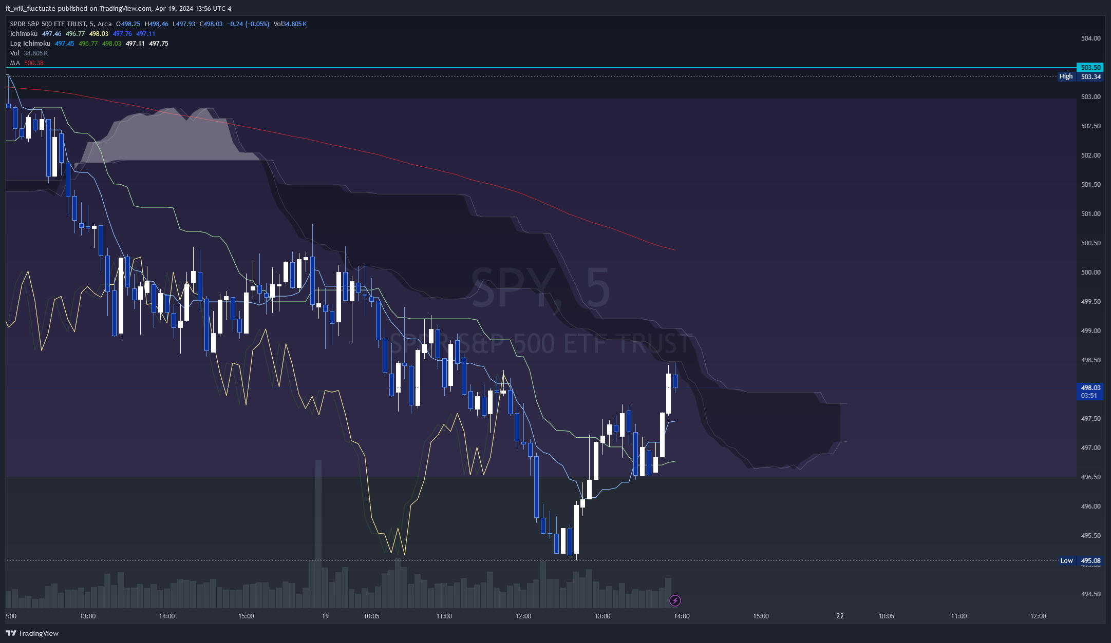 BATS:SPY Chart Image by it_will_fluctuate