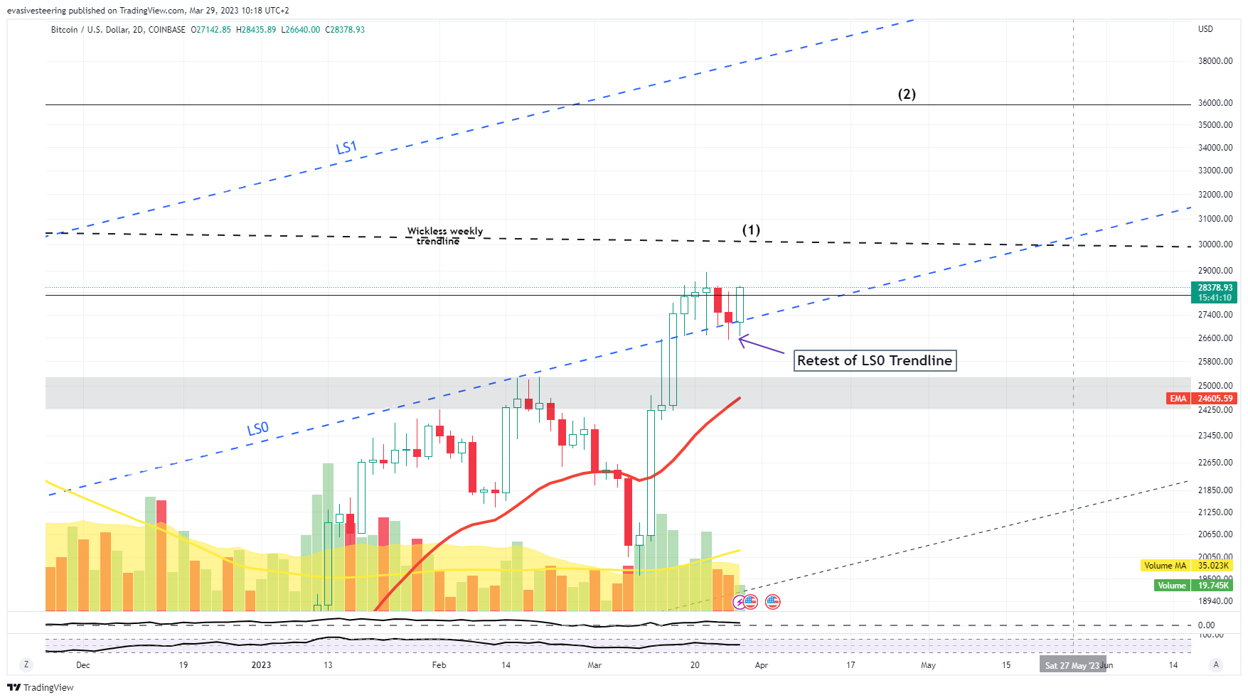 COINBASE:BTCUSD Chart Image by evasivesteering