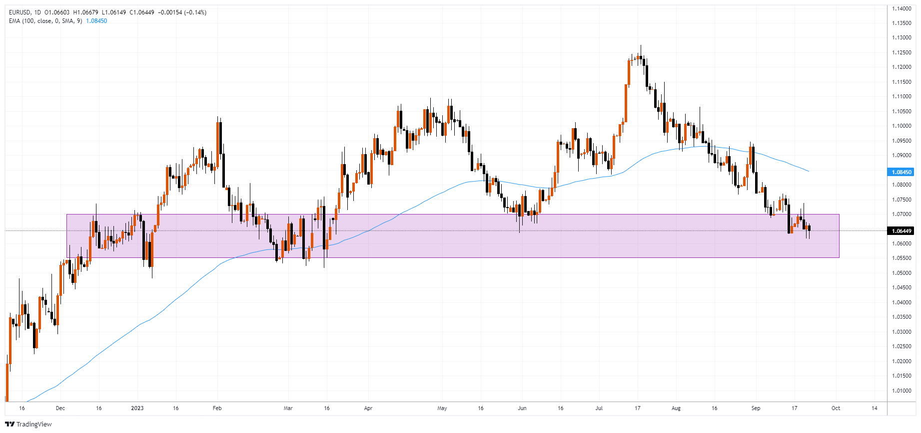 EURUSD Chart Image