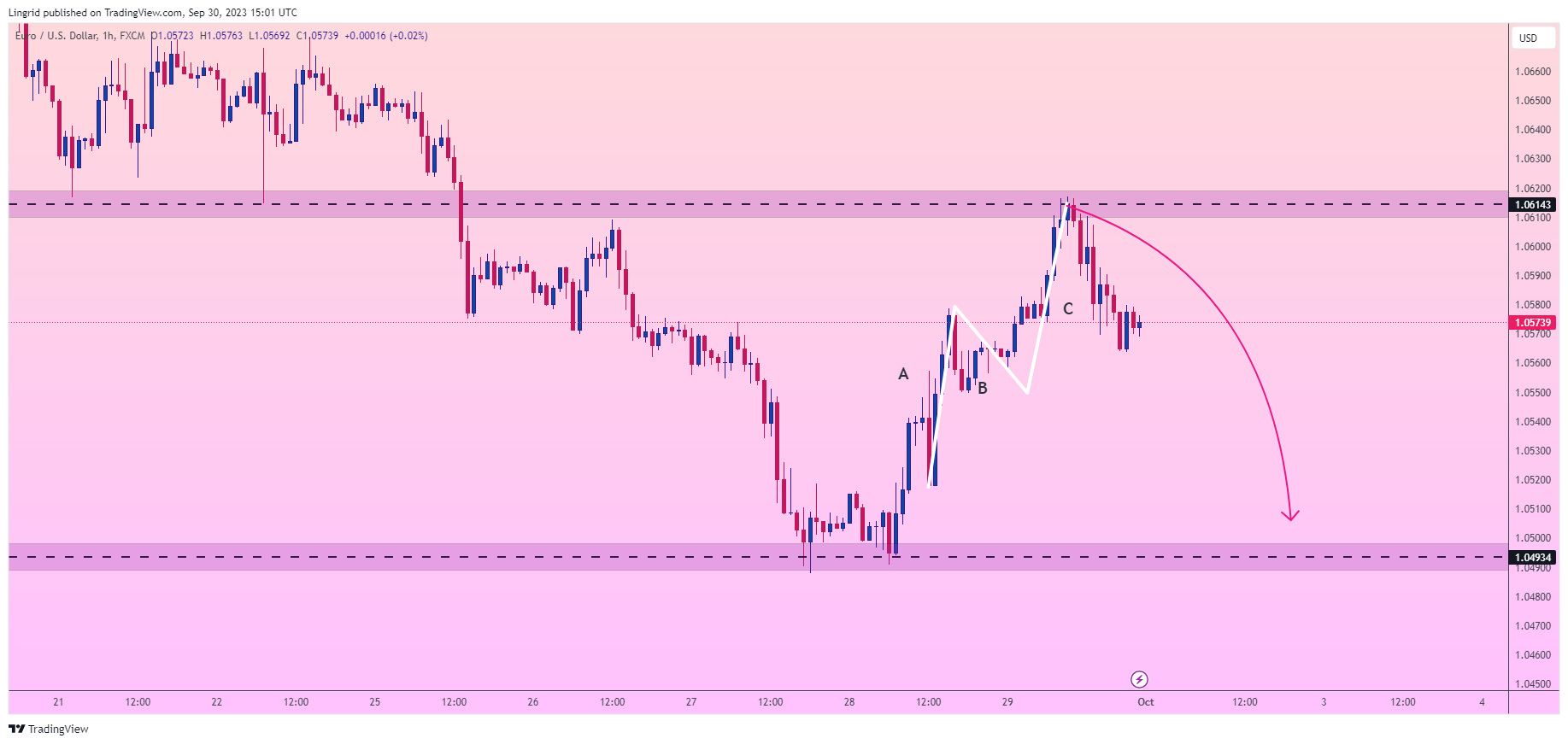 FX:EURUSD Chart Image by Lingrid