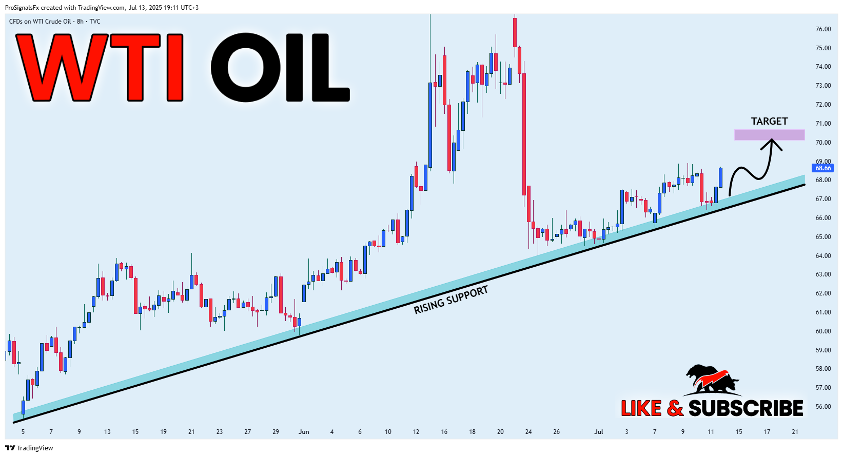 TVC:USOIL Chart Image by ProSignalsFx