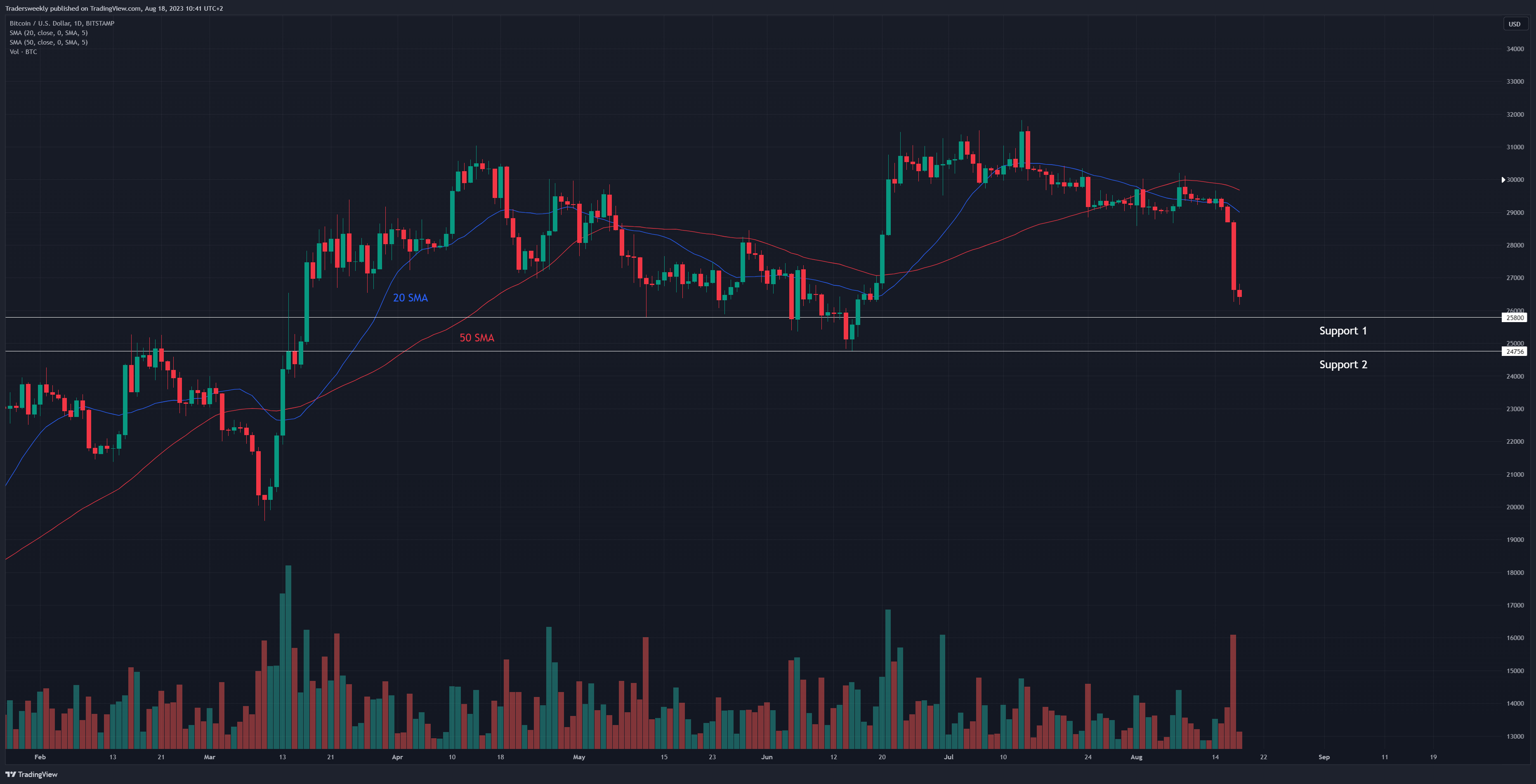 BITSTAMP:BTCUSD Chart Image by Tradersweekly