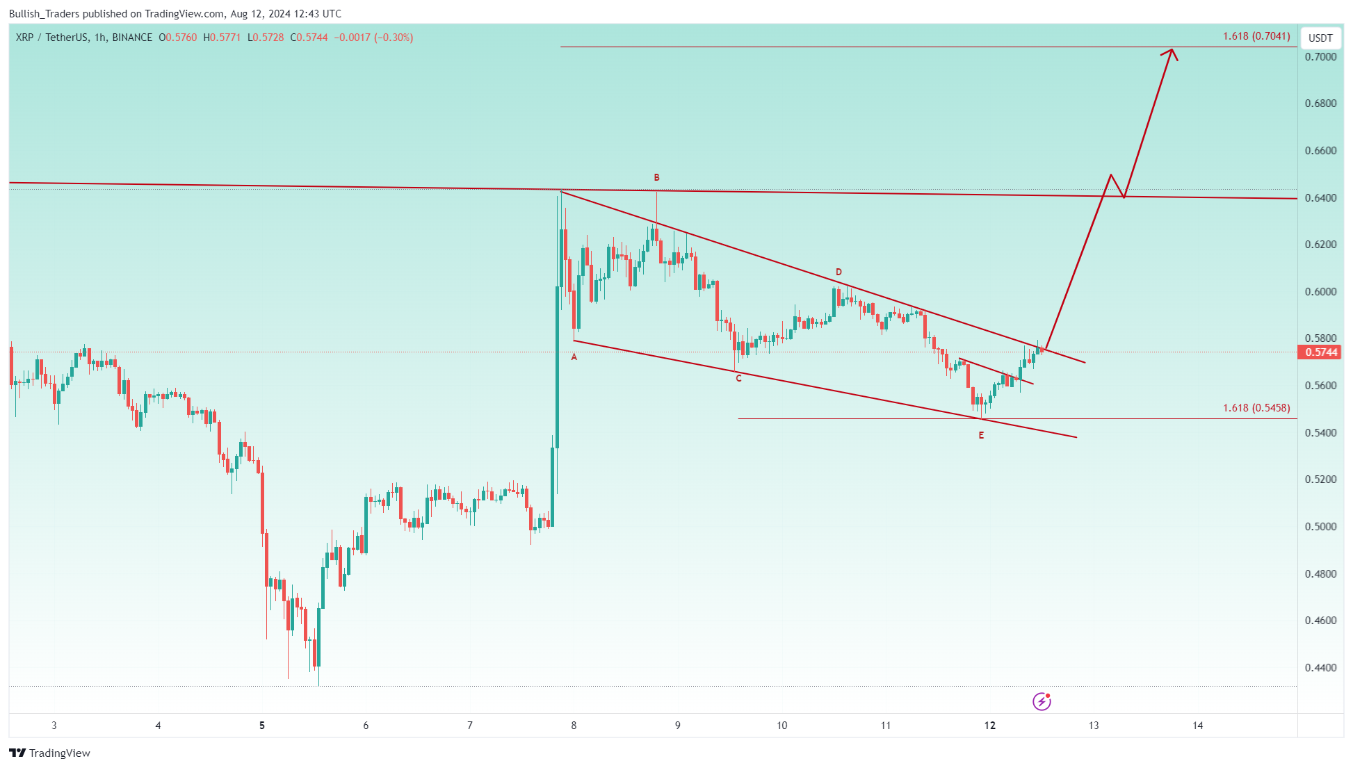 BINANCE:XRPUSDT Chart Image by Bullish_Traders