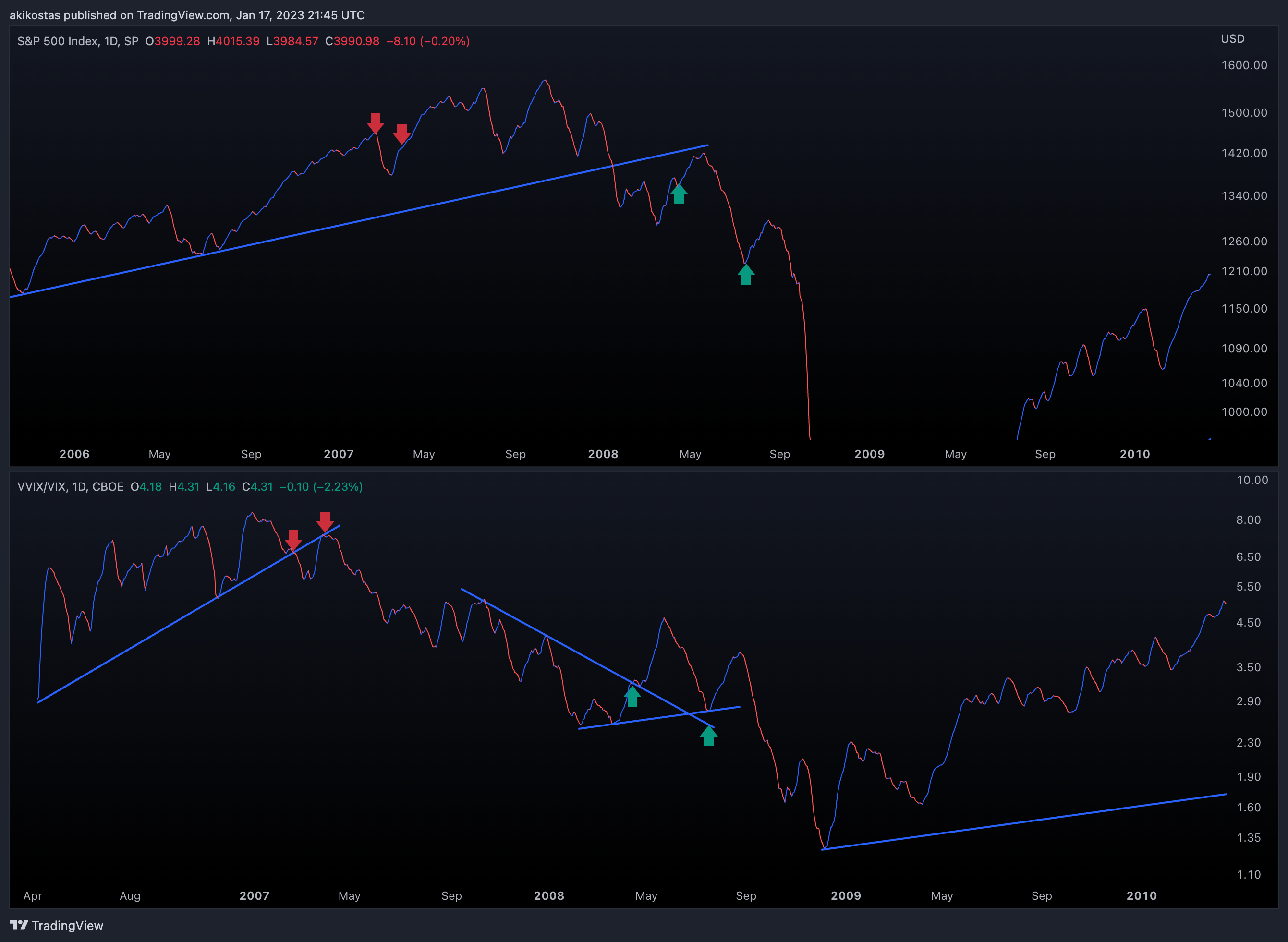 SP:SPX Chart Image by akikostas