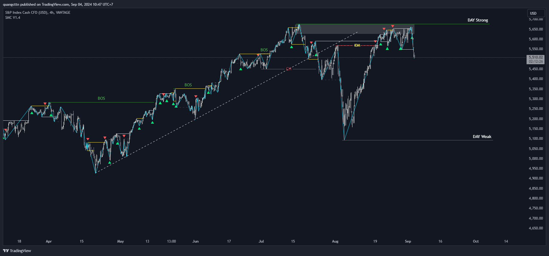 VANTAGE:SP500 Chart Image by quangcttn