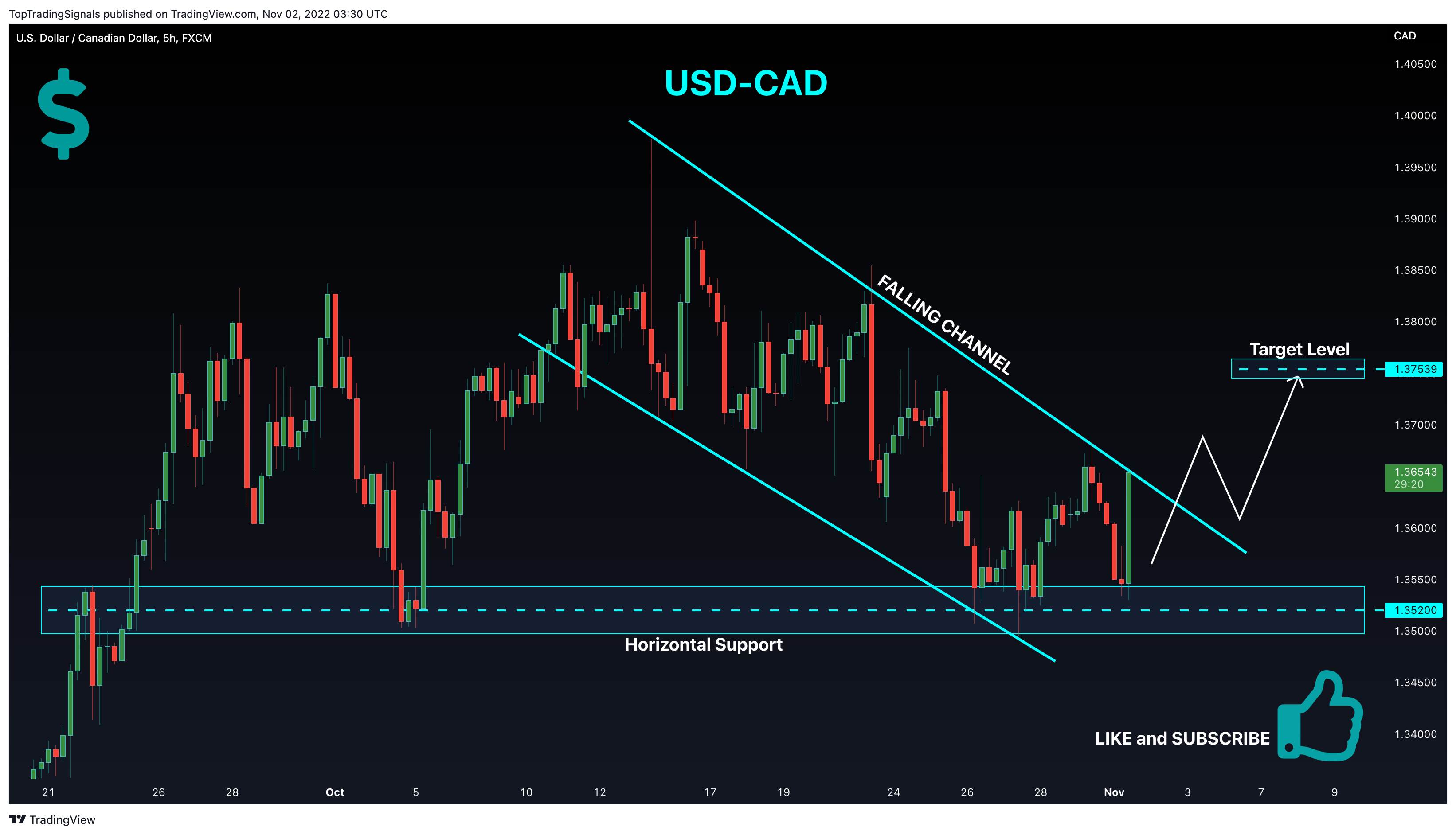 FX:USDCAD Chart Image by TopTradingSignals
