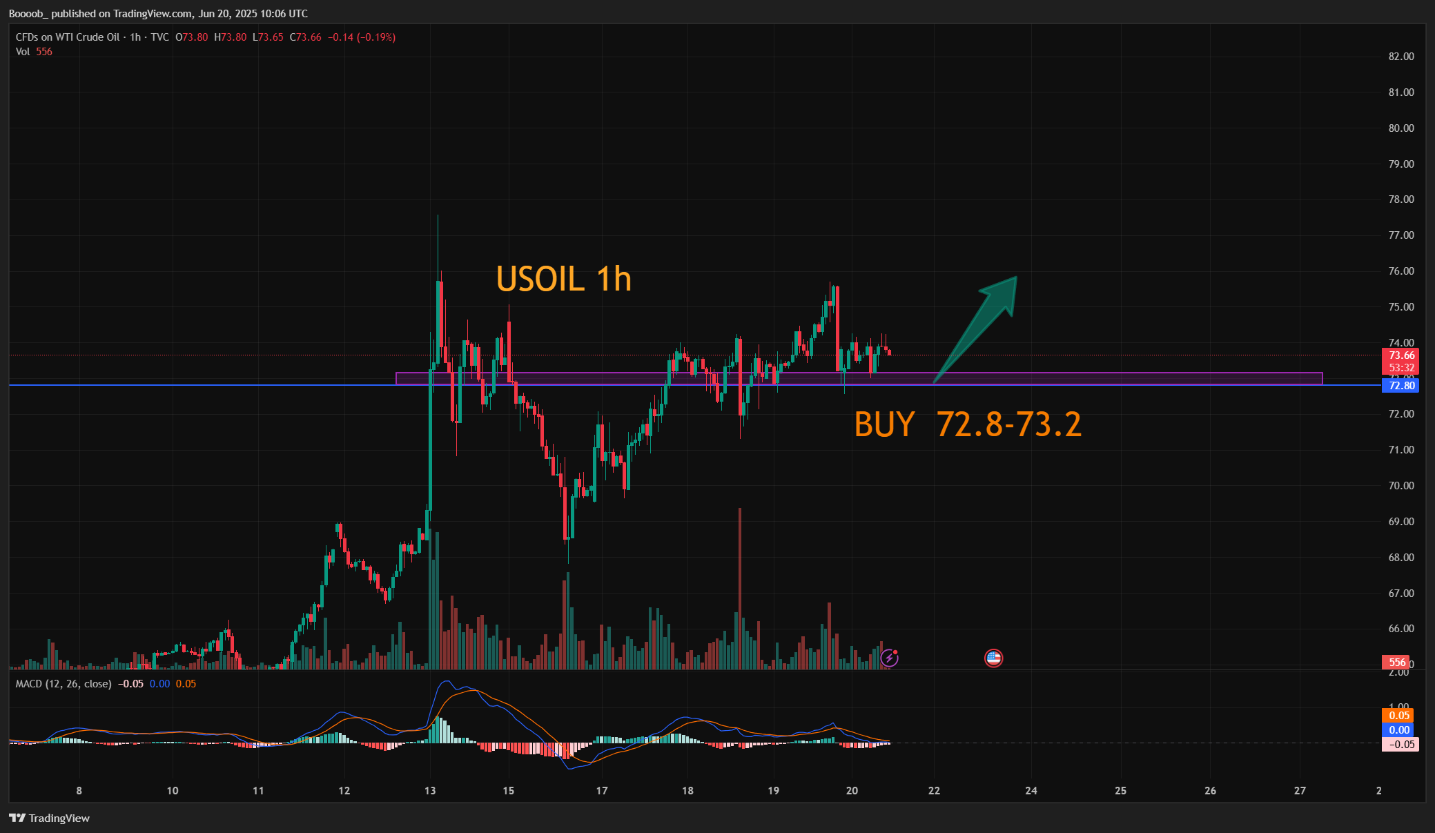 TVC:USOIL Chart Image by Boooob_
