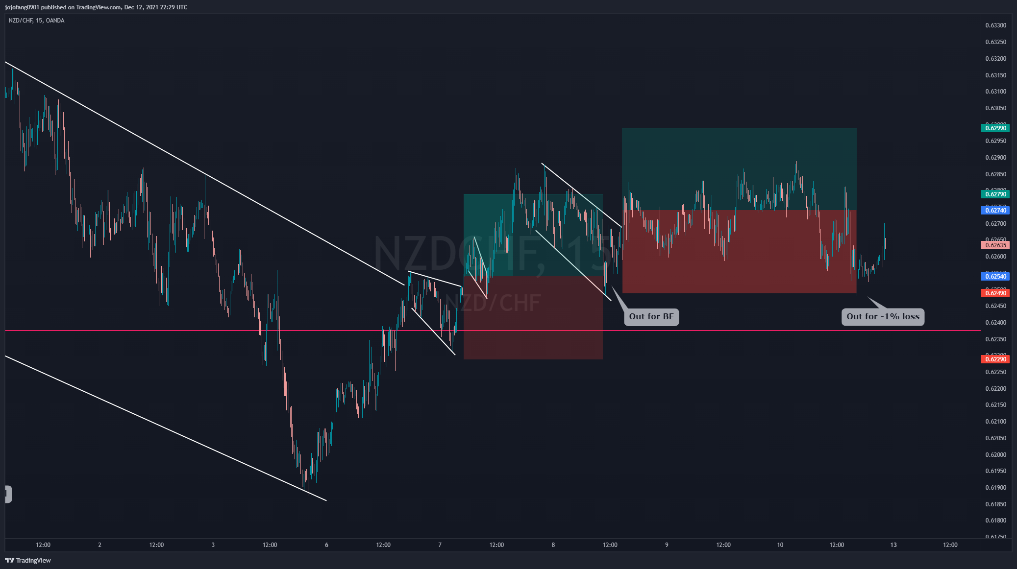 OANDA:NZDCHF Chart Image by jojofang0901