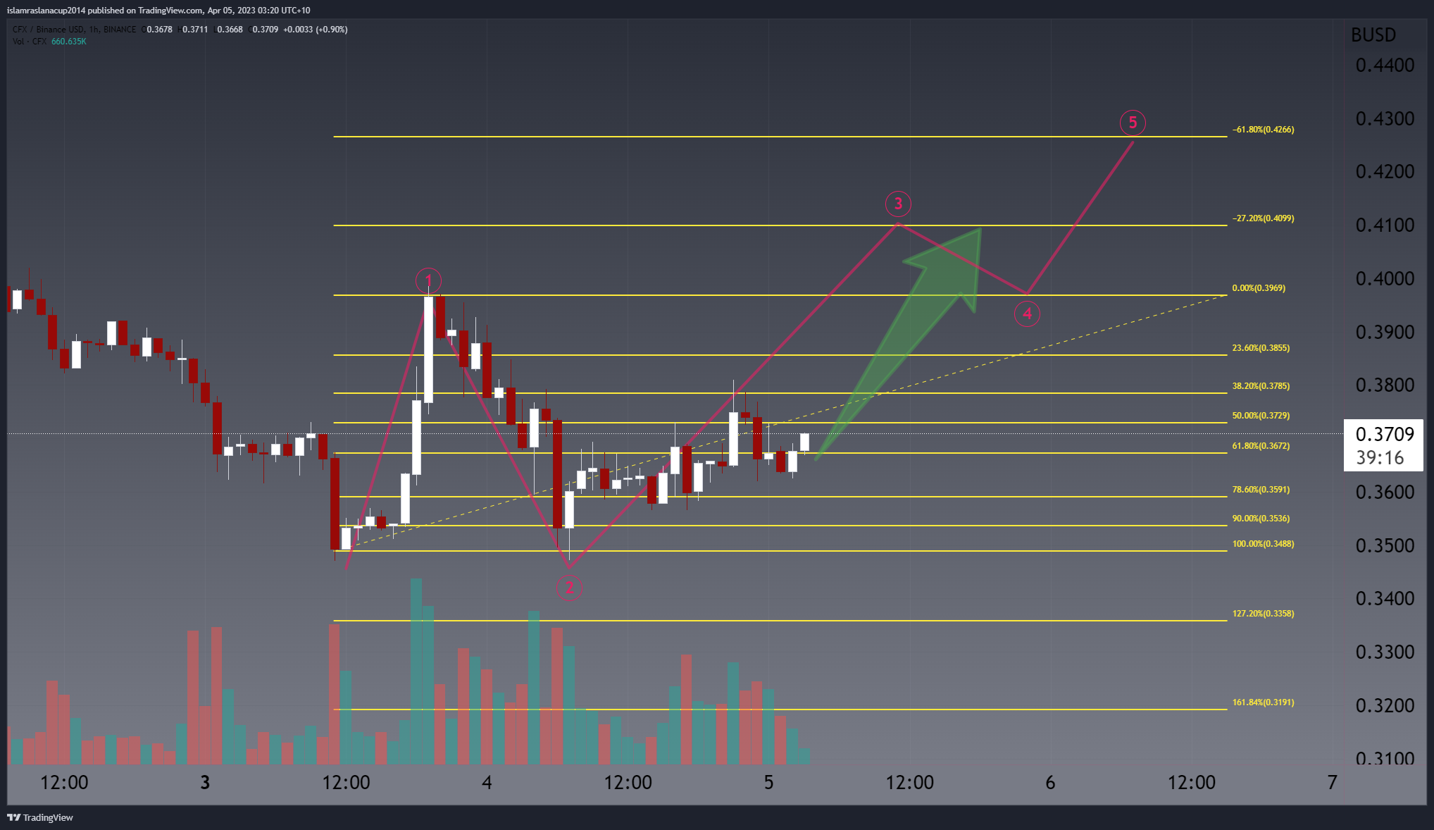 BINANCE:CFXBUSD Chart Image by islamraslanacup2014