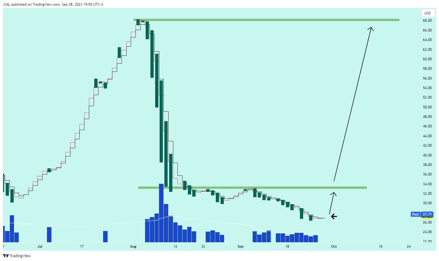 BATS:UPST Chart Image by JSAL