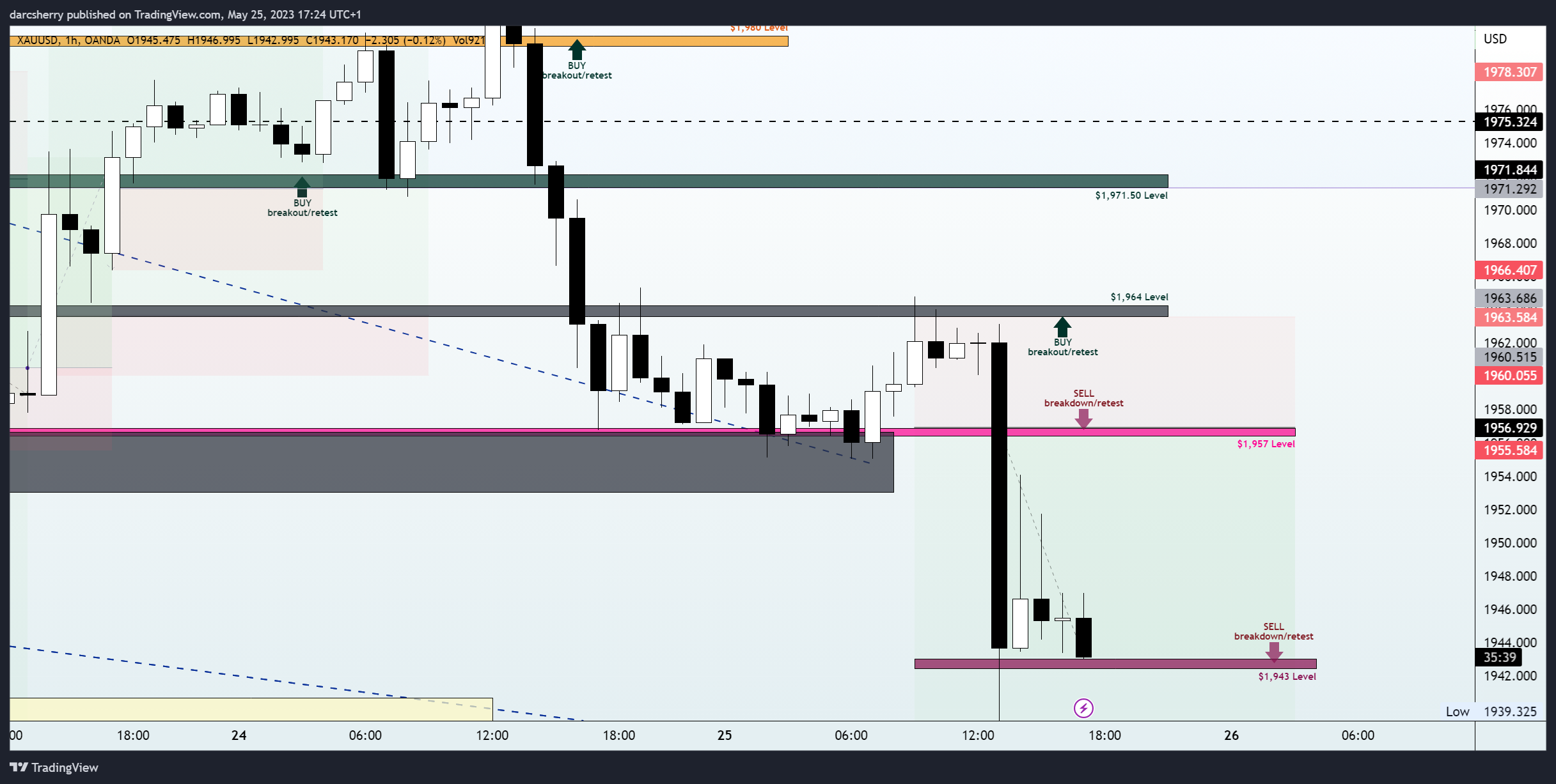 OANDA:XAUUSD Chart Image by darcsherry