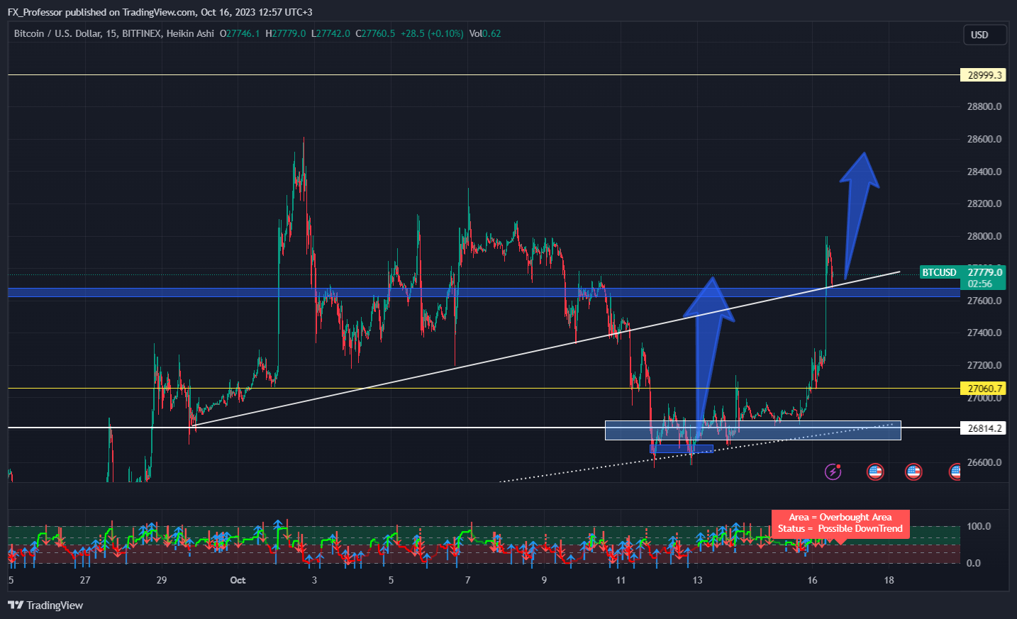 BITFINEX:BTCUSD Chart Image by FX_Professor